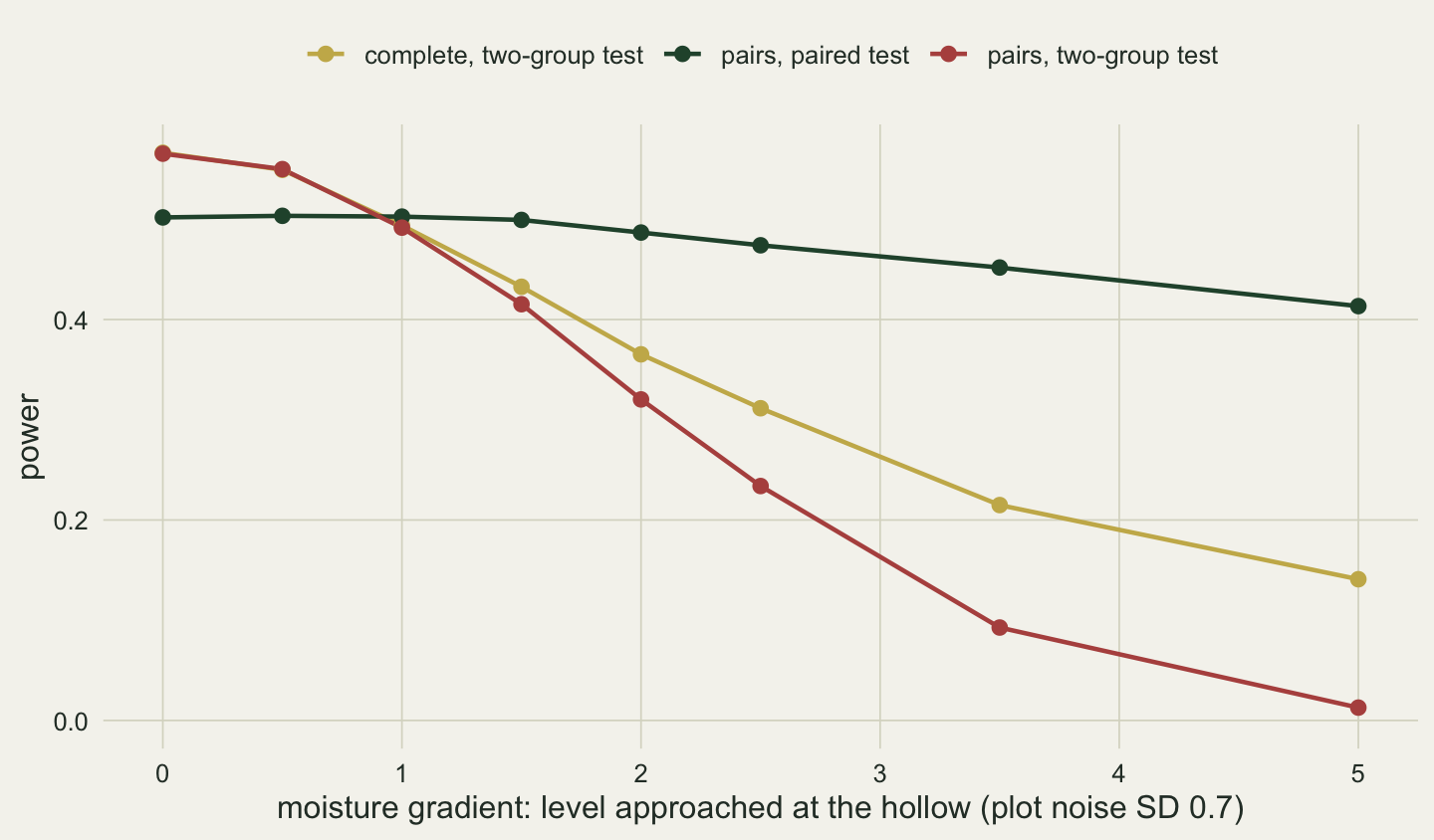 Line chart of power against the size of the moisture gradient from 0 to 5. The gold line, complete randomisation with a two-group test, falls from about 0.57 at 0 to about 0.14 at 5. The green line, pairs with a paired test, stays near 0.5 up to a gradient of 2 and eases to about 0.41 at 5. The rust line, pairs with a two-group test, lies on the gold line up to a gradient of 1 and then falls below it, to about 0.01 at 5. At gradients of 0 and 0.5 the green line is below the other two; the three lines meet at 1.