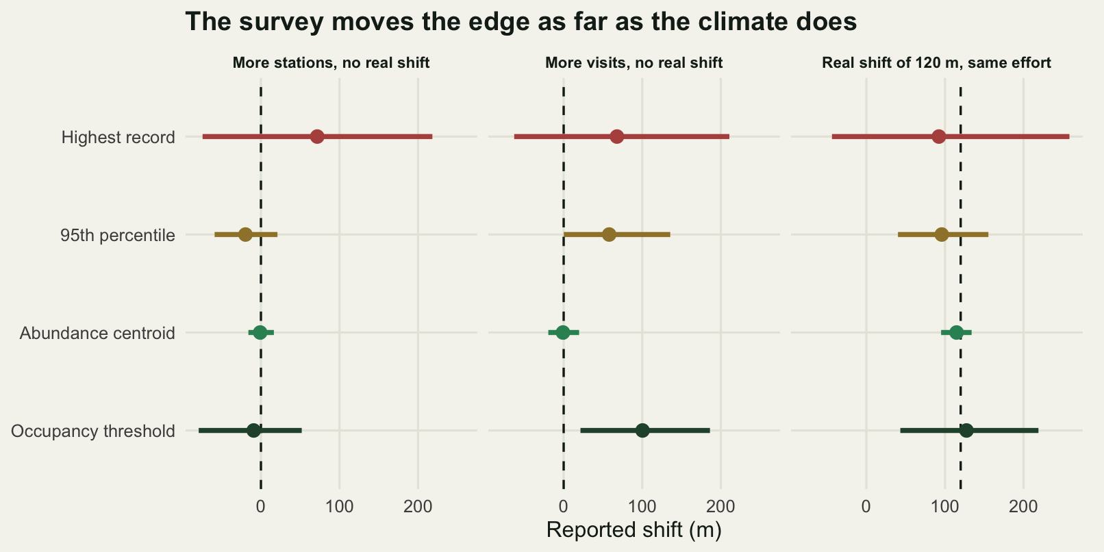 Three panels side by side, each with the four estimators on the vertical axis and the reported shift in metres on the horizontal axis. In the first two panels the dashed truth line is at zero: the highest record sits far to the right of it with a very wide bar, the occupancy threshold sits to the right of it in the visits panel only, the 95th percentile sits slightly left of zero in the stations panel and right of zero in the visits panel, and the abundance centroid sits on zero with a narrow bar in both. In the third panel the dashed line is at 120 metres and all four points lie near it, the highest record with a bar several times wider than the others.