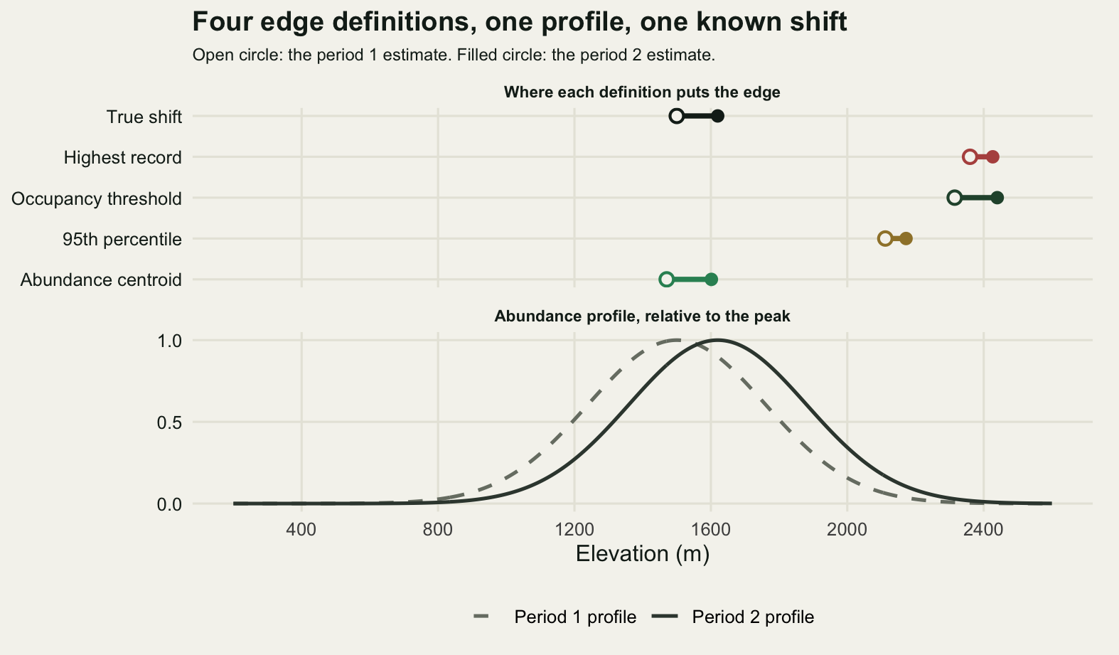 Two panels stacked, sharing an elevation axis that runs from 200 to 2600 metres. The lower panel holds two bell shaped curves of relative abundance close together, the period two curve a little to the right of the period one curve, one dashed in mid grey and one solid in dark grey. The upper panel has five rows, each named on the axis at the left, and each row carries one short horizontal bar with an open circle at its left end and a filled circle at its right end. The abundance centroid bar runs from 1470 to 1601 metres and the occupancy threshold bar from 2315 to 2440 metres, both about as long as the true shift bar in the top row, which runs from 1500 to 1620 metres. The 95th percentile bar runs from 2111 to 2172 metres and the highest record bar from 2360 to 2426 metres, and both are visibly about half as long.