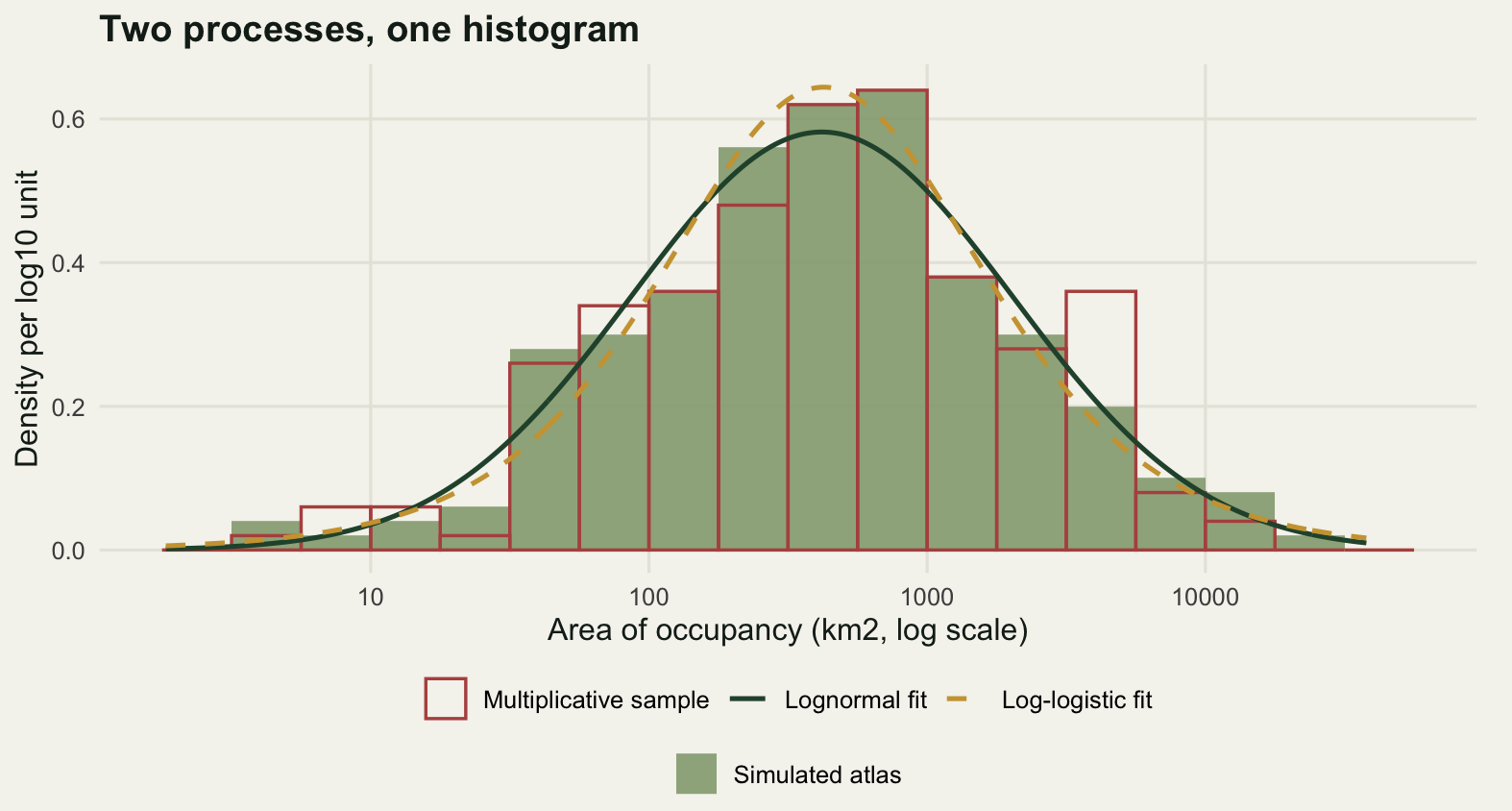 A density histogram with area of occupancy on the horizontal axis, on a log scale with ticks at ten, a hundred, a thousand and ten thousand square kilometres. Filled sage bars for the simulated atlas peak a little below a thousand. Clay outlined bars for the multiplicative sample follow the same broad hump and the same peak, but bin by bin they depart from the filled bars, in places by a factor of two or three. Two smooth curves, a dark green solid one for the lognormal fit and a gold dashed one for the log-logistic fit, peak at the same place and lie together on the tails, but at the peak the gold curve stands clearly above the green one before dropping back below it on both shoulders.