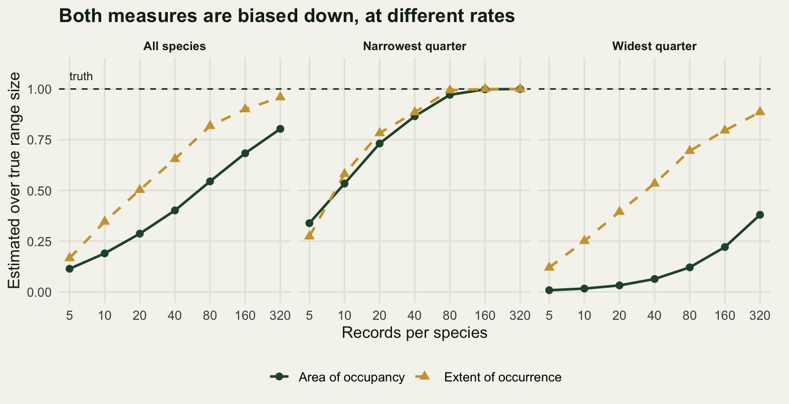 Three panels sharing a vertical axis of estimated over true range size from zero to one, with a dashed horizontal line at one labelled truth in the leftmost panel. The horizontal axis is records per species on a doubling scale from five to three hundred and twenty. In each panel a dark green solid line with circles for area of occupancy and a gold dashed line with triangles for extent of occurrence both rise from low values. The gold line runs above the green one everywhere except at the left hand end of the narrowest quarter panel, where at five records the gold point sits below the green one. In that panel both lines reach the dashed line by the last two points and then run along it. In the widest quarter panel the green line is still low at the right hand edge while the gold line is much higher.