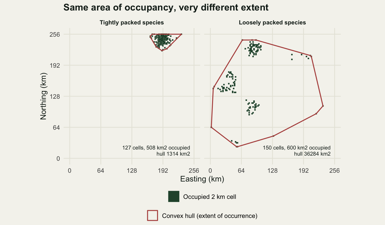 Two square map panels side by side covering the same region, each carrying its cell count and hull area in the bottom right corner. In the left panel a dense dark green cluster of small cells sits near the top of the panel and towards its right, spanning roughly 172 to 208 kilometres east and 228 to 256 kilometres north, enclosed by a small red hull outline covering a few per cent of the panel. In the right panel a similar number of cells is spread as several loose clumps across most of the panel, and the red hull outline around them covers well over half of the map.