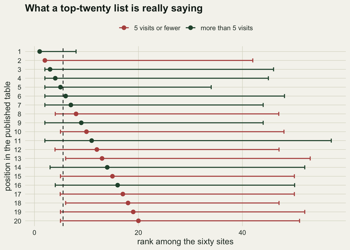 Twenty horizontal rank intervals, ordered by point rank from one at the top. All but the first are wide, most spanning forty or more of the sixty positions, and every one of them crosses the dashed line at rank five and a half.