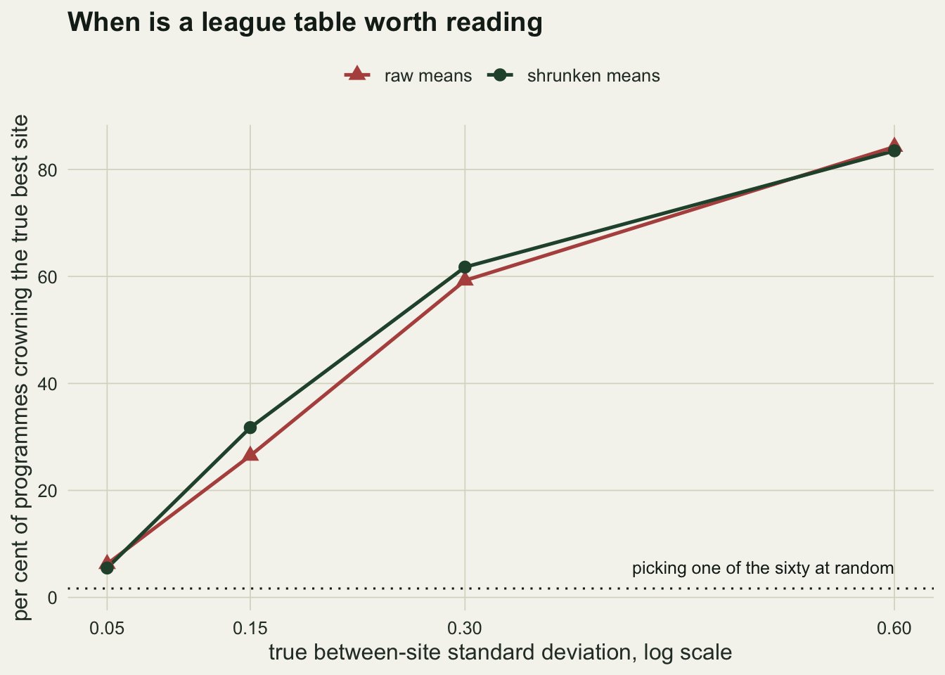Two rising curves against the true between-site standard deviation, one for raw estimates and one for shrunken. Both start just above the dotted line marking the one-in-sixty rate expected from picking at random, then rise steeply, staying within a few percentage points of each other throughout.
