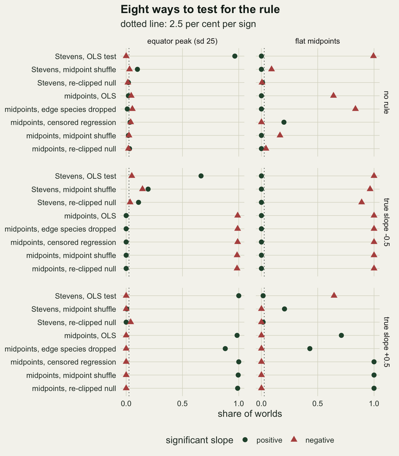 A dot plot grid with two columns, equator peak with standard deviation 25 and flat midpoints, and three rows, no rule, true slope minus 0.5 and true slope plus 0.5. Each panel lists eight procedures with a green circle for the share of significant positive slopes and a red triangle for significant negative ones, on an axis from 0 to 1 with a dotted line at 2.5 per cent. With no rule and a peak, the Stevens OLS test has its circle near 0.97 and everything else sits at or below 0.1. With no rule and flat midpoints, the Stevens OLS triangle is near 1, midpoints OLS near 0.64, edge species dropped near 0.84, the midpoint shuffle triangles near 0.1 to 0.17, the censored regression circle near 0.2, and the two re-clipped nulls near zero. Under slope minus 0.5 all midpoint procedures sit at 1 negative, and the Stevens procedures are scattered in the peaked column. Under slope plus 0.5 the midpoint procedures sit near 1 positive except edge species dropped at about 0.88 and 0.43, and plain OLS at about 0.71 in the flat column, where the Stevens OLS triangle sits near 0.65 negative.
