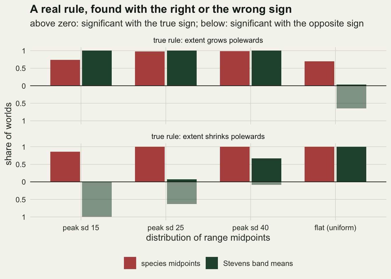 Two bar chart panels against the distribution of range midpoints: peak standard deviation 15, 25, 40 and flat. Red bars are Stevens band means, green bars species midpoints; solid bars rise above zero for the true sign and paler bars hang below zero for the wrong sign. In the top panel, extent growing polewards, both methods reach near 1 for the peaked worlds except the midpoint method at about 0.74 for the narrowest peak, and for the flat case the Stevens bar hangs down to about 0.65 while the midpoint bar rises to about 0.7. In the bottom panel, extent shrinking polewards, the midpoint bars reach 0.86 to 1 everywhere, while the Stevens bars hang down to about 1 and 0.63 for peaks of 15 and 25, rise to about 0.67 for a peak of 40 and to 1 for the flat case.