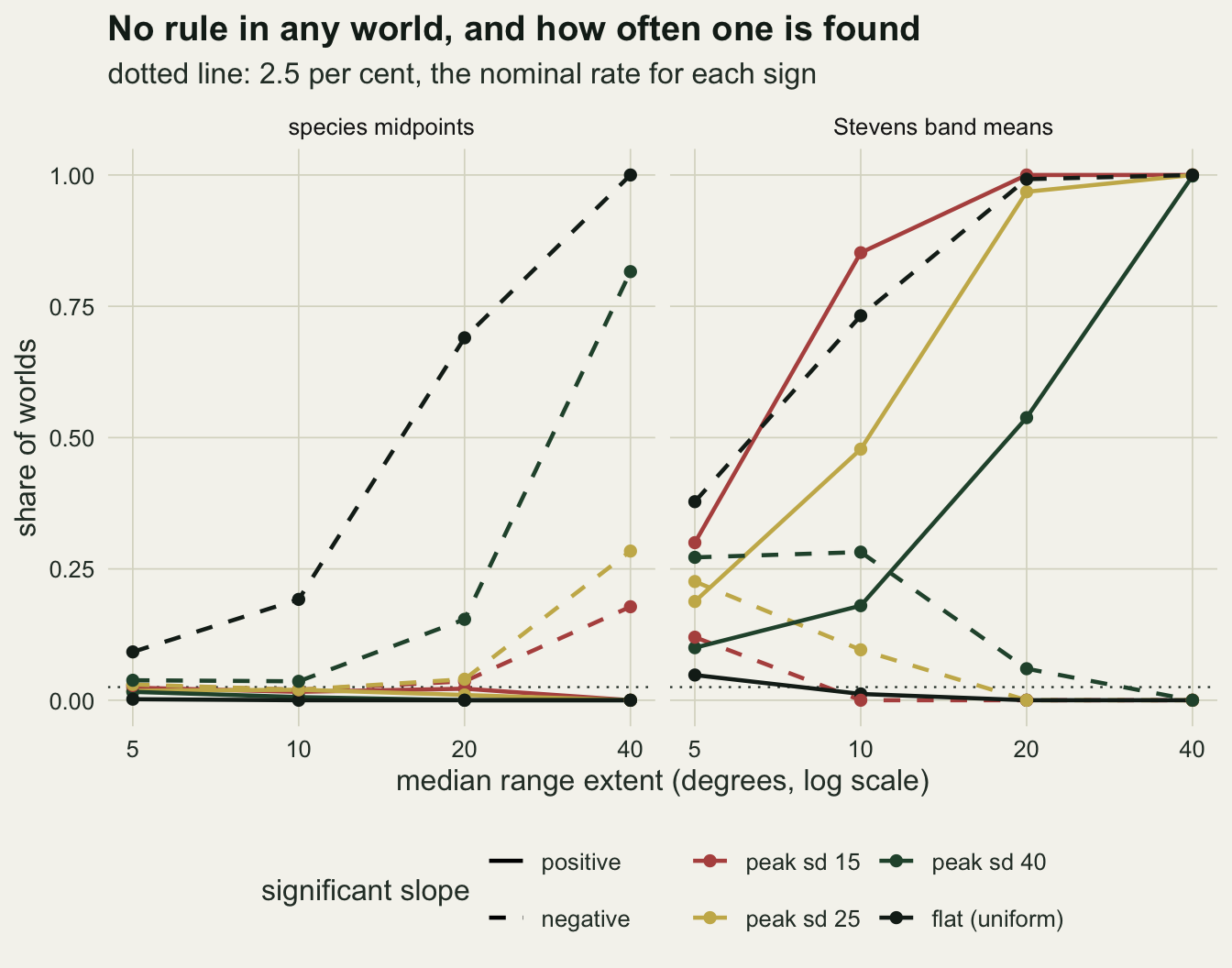 Two line chart panels, Stevens band means on the left and species midpoints on the right, share of worlds from 0 to 1 against median range extent of 5, 10, 20 and 40 degrees on a log axis. Colours mark peak standard deviations of 15, 25 and 40 and a flat distribution; solid lines are significant positive slopes, dashed lines significant negative ones, with a dotted line at 2.5 per cent. In the Stevens panel the solid lines for the three peaked worlds climb to 1 by 40 degrees, fastest for the narrowest peak, while the dashed black flat line climbs from about 0.38 to 1. In the midpoint panel most lines lie near zero, but the dashed black flat line rises from about 0.09 to 1 and the dashed lines for peaks of 40, 25 and 15 rise at 40 degrees to about 0.82, 0.28 and 0.18. In the Stevens panel the dashed green line for a peak of 40 sits near 0.27 up to 10 degrees before falling to zero, and the dashed gold line starts near 0.23 at 5 degrees.