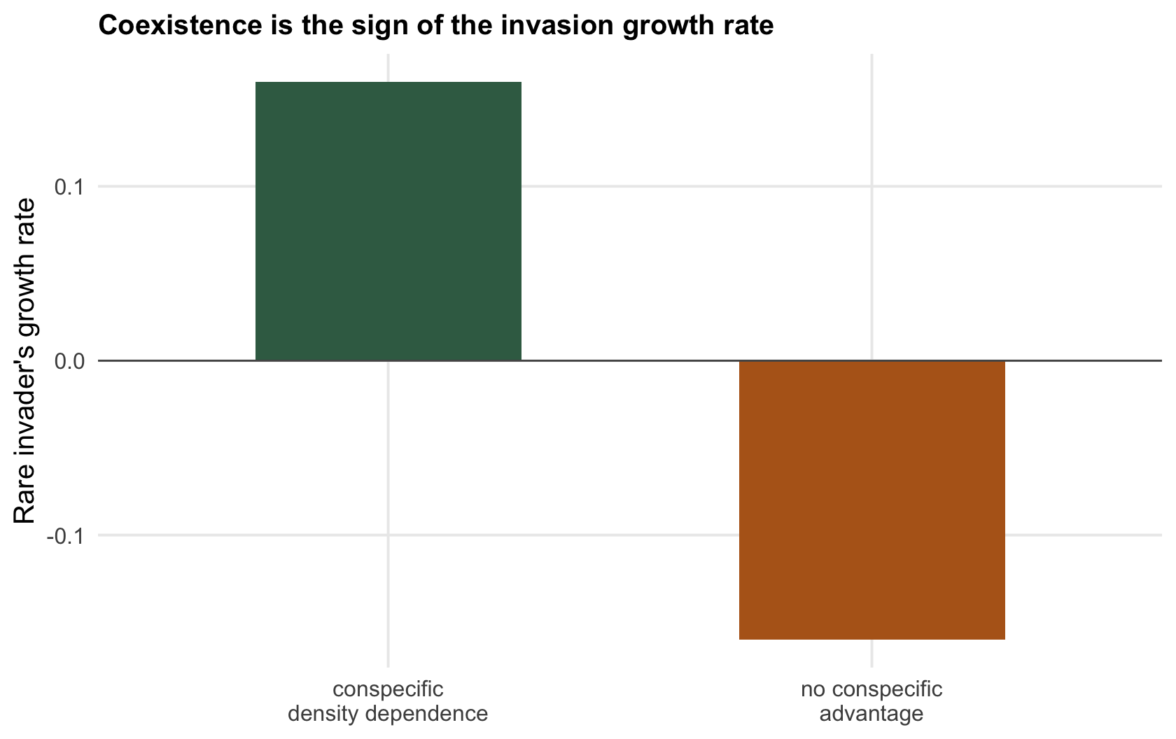 A bar chart of invader growth rate; the conspecific-density-dependence bar is positive, the no-advantage bar negative, with a line at zero.