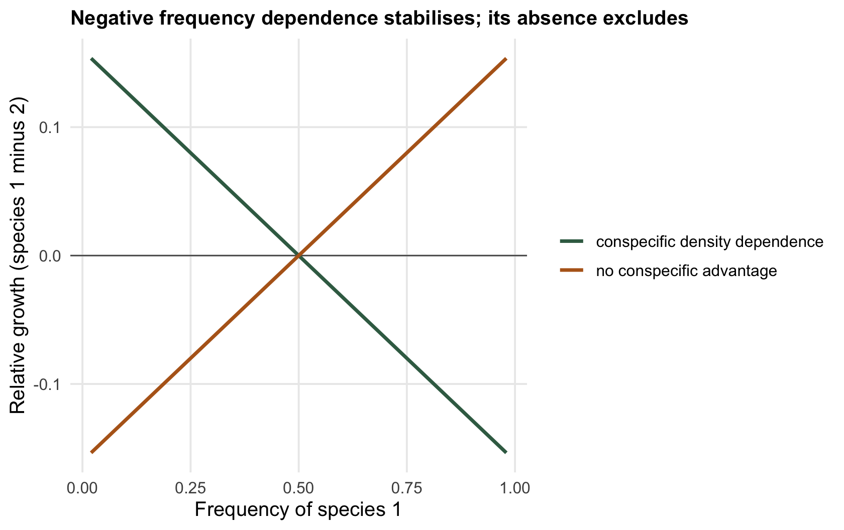 Two lines of relative growth against frequency; the green stabilising line falls through zero at even frequency, the ochre destabilising line rises through zero, indicating exclusion.