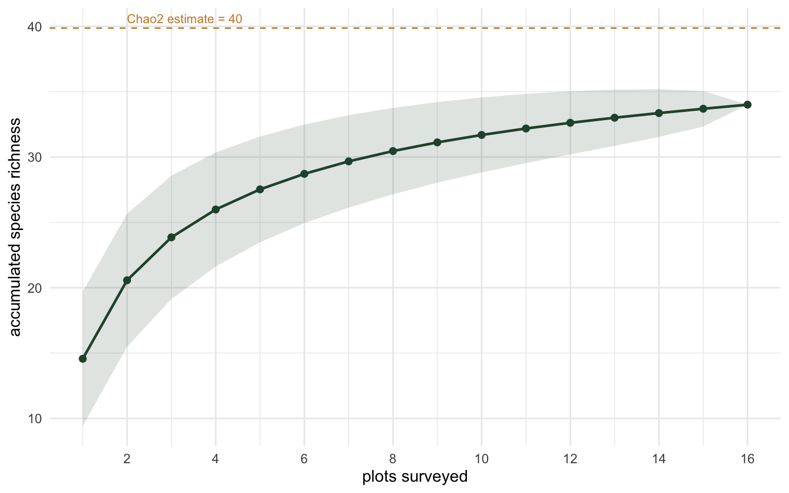 Species accumulation curve rising and bending toward a near-plateau at 34 species, with a dashed Chao2 line at 40 above it.
