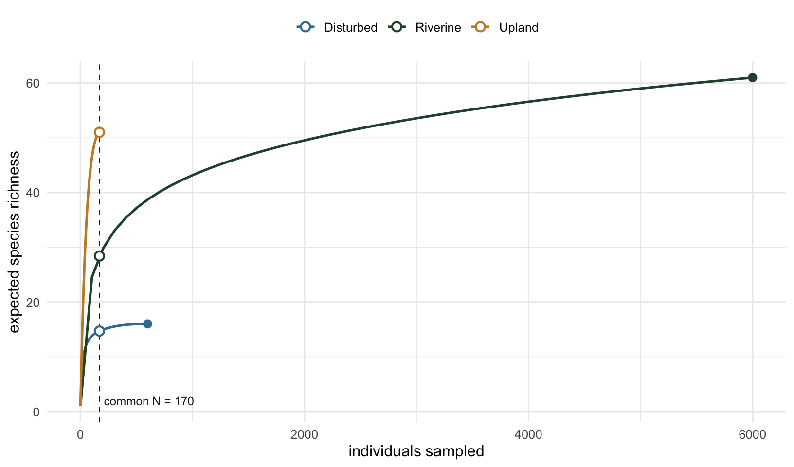 Rarefaction curves for three sites. Upland rises steeply and sits highest at the common sample size; Riverine climbs slowly but far; Disturbed stays low.