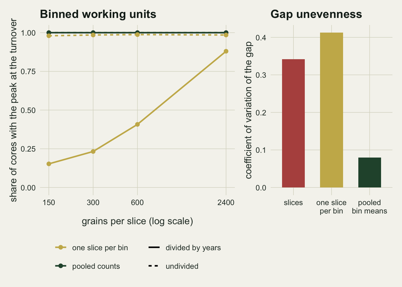 Two panels. Left: share of cores with the peak at the turnover against grains per slice, 150 to 2400 on a log axis. Solid and dashed green lines for pooled counts lie together at 1.00. A dashed gold line for one slice per bin undivided lies just below at about 0.98. A solid gold line for one slice per bin divided by years rises from about 0.15 at 150 grains through 0.23 and 0.41 to about 0.88 at 2400. Right: bars of the coefficient of variation of the gap, red for slices at about 0.34, gold for one slice per bin at about 0.41, green for pooled bin means at about 0.08.