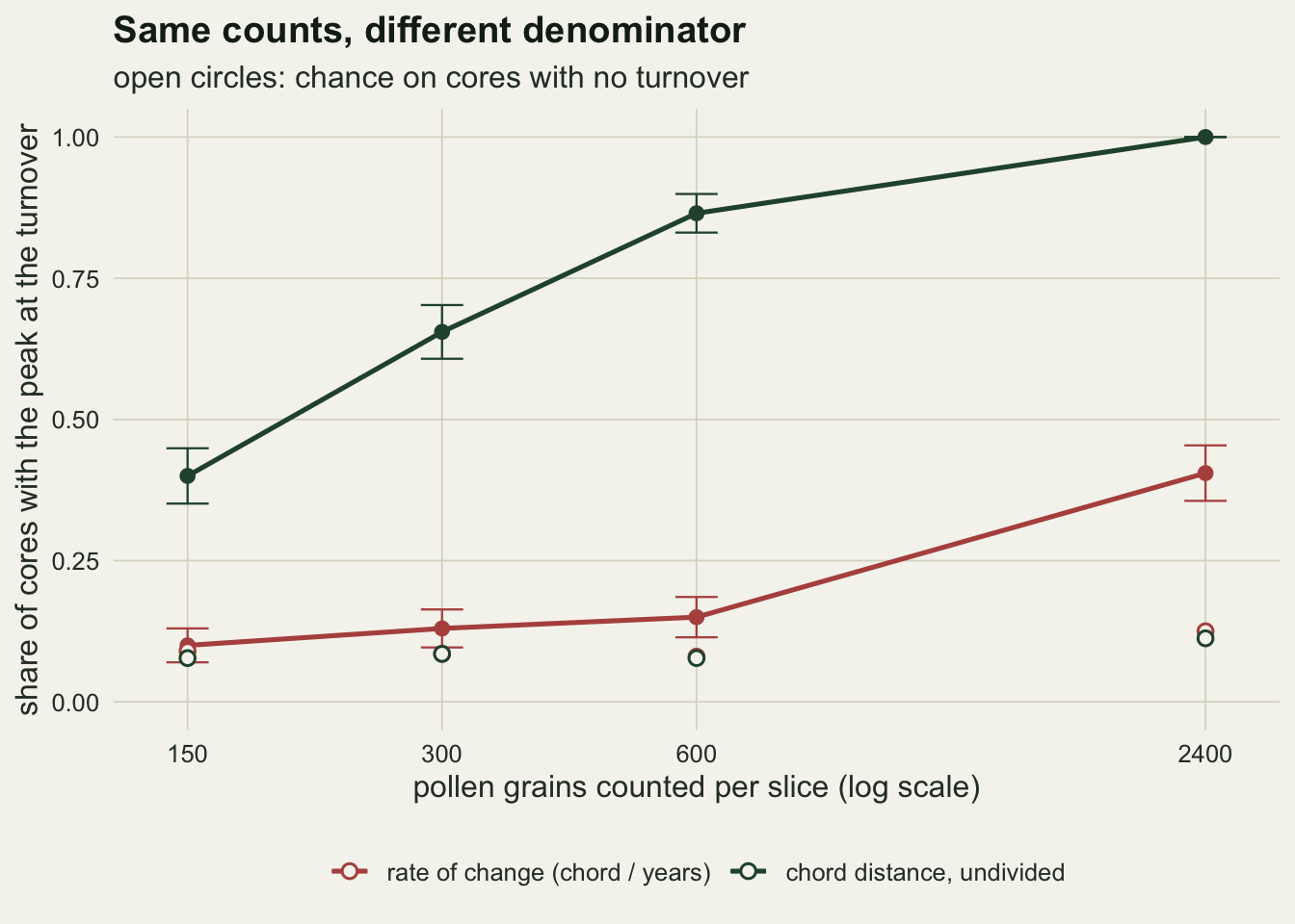 Line chart of the share of cores with the peak at the turnover, from 0 to 1, against grains per slice at 150, 300, 600 and 2400 on a log axis. A green line for the undivided chord distance rises from about 0.40 through 0.66 and 0.87 to 1.00. A red line for the rate of change stays between 0.10 and 0.15 up to 600 grains and rises to about 0.40 at 2400. Error bars are short. Open circles for the chance rate sit between about 0.08 and 0.12 at every count, near the red line at the lower counts.
