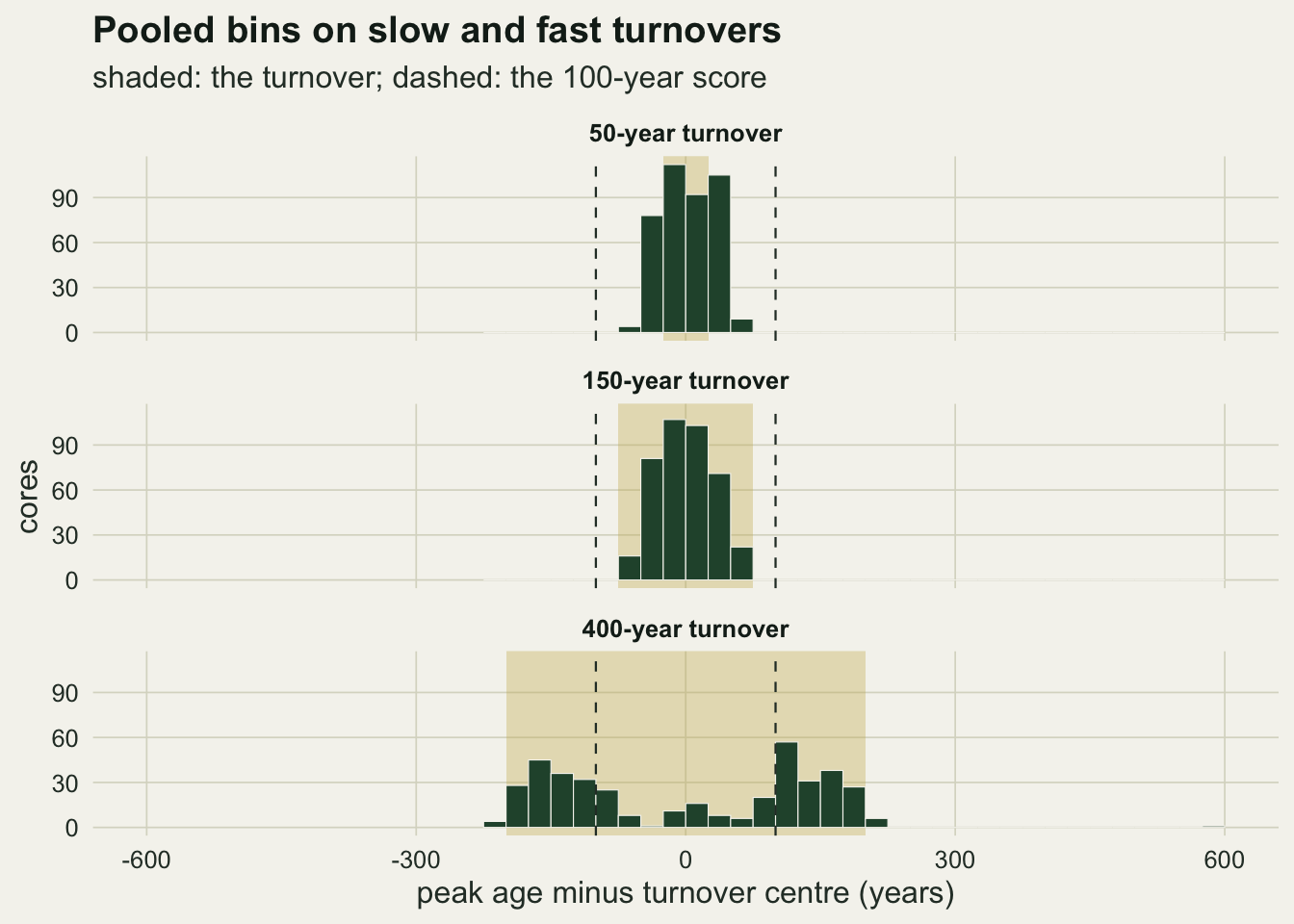 Three stacked histograms of peak age minus turnover centre, from -600 to 600 years, with dashed lines at -100 and 100. For the 50-year turnover the counts lie between about -75 and 75 around a narrow gold band in the middle. For the 150-year turnover they lie between about -75 and 75, inside a gold band of the same width. For the 400-year turnover the gold band spans -200 to 200 and the counts form two groups, one between about -200 and -75 and one between about 75 and 200, with few peaks near zero; a few peaks fall just outside the band and one near 600.