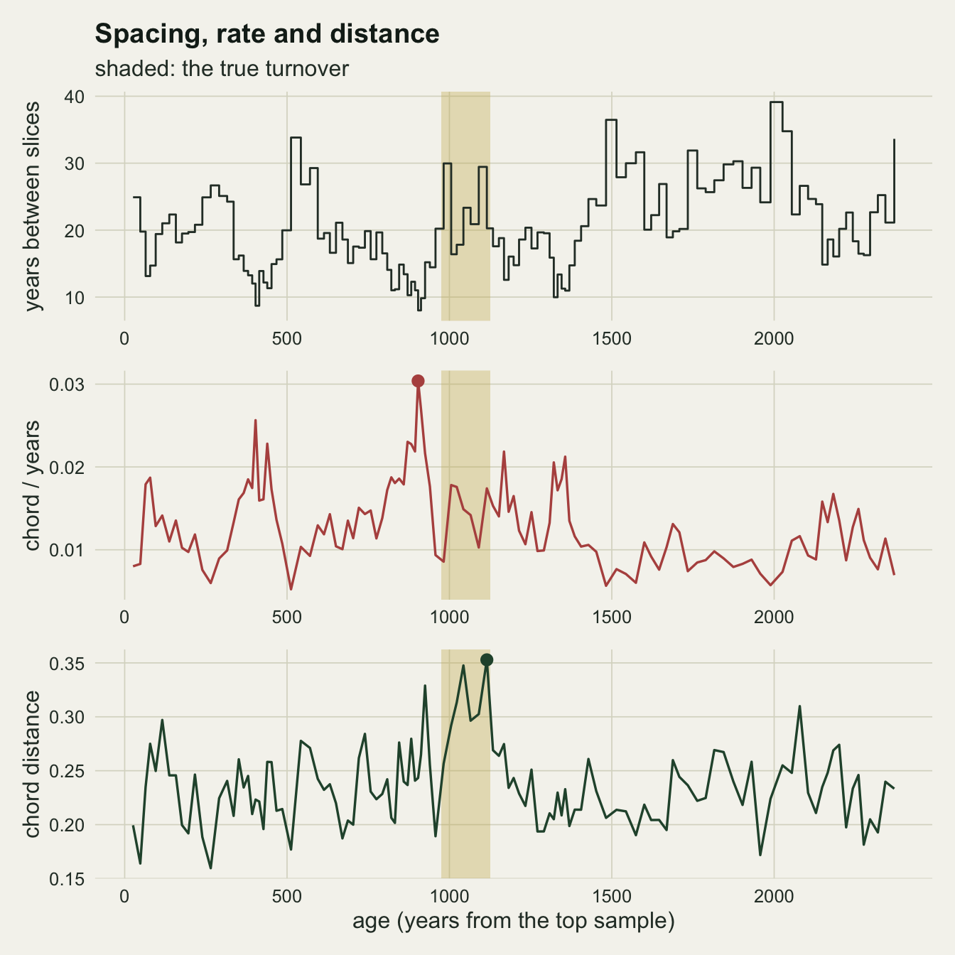 Three stacked panels against age from 0 to about 2400 years, with a gold band marking the turnover between about 975 and 1125 years. The top panel is a step line of years between slices, wandering between about 8 and 39. The middle panel, a red line of chord distance divided by years, has its tallest spike, marked with a red dot, at about 900 years, left of the band, where the top panel shows gaps of about 8 years; other spikes near 400 and 1350 years also sit over short gaps. The bottom panel, a green line of undivided chord distance fluctuating between about 0.16 and 0.35, has its highest point, a green dot, at the right edge of the gold band.