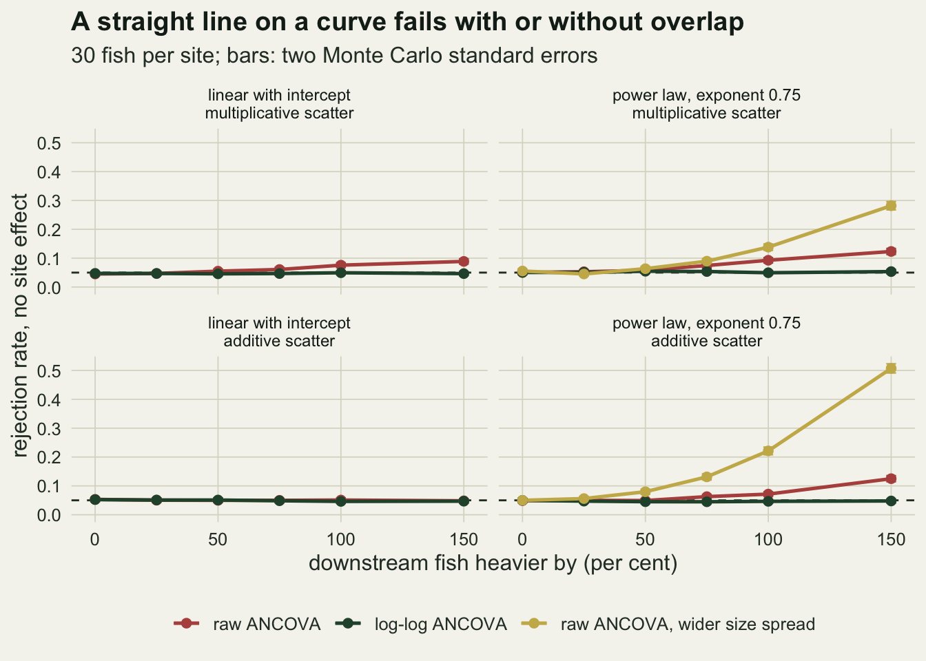 Four panels of rejection rate with no site effect, from zero to 0.5, against how much heavier the downstream fish are, from zero to 150 per cent, each with a dashed line at five per cent. Left panels, linear truth: the green log-log ANCOVA stays on the reference in both; the rust raw ANCOVA climbs to about 0.09 with multiplicative scatter and stays on the reference with additive scatter. Right panels, power law truth: the green line stays on the reference and the rust raw ANCOVA leaves it after about 50 per cent and reaches about 0.12 at 150 per cent. A gold line for the raw ANCOVA with a wider size spread rises faster than the rust one in both right panels, to about 0.28 with multiplicative and about 0.51 with additive scatter.