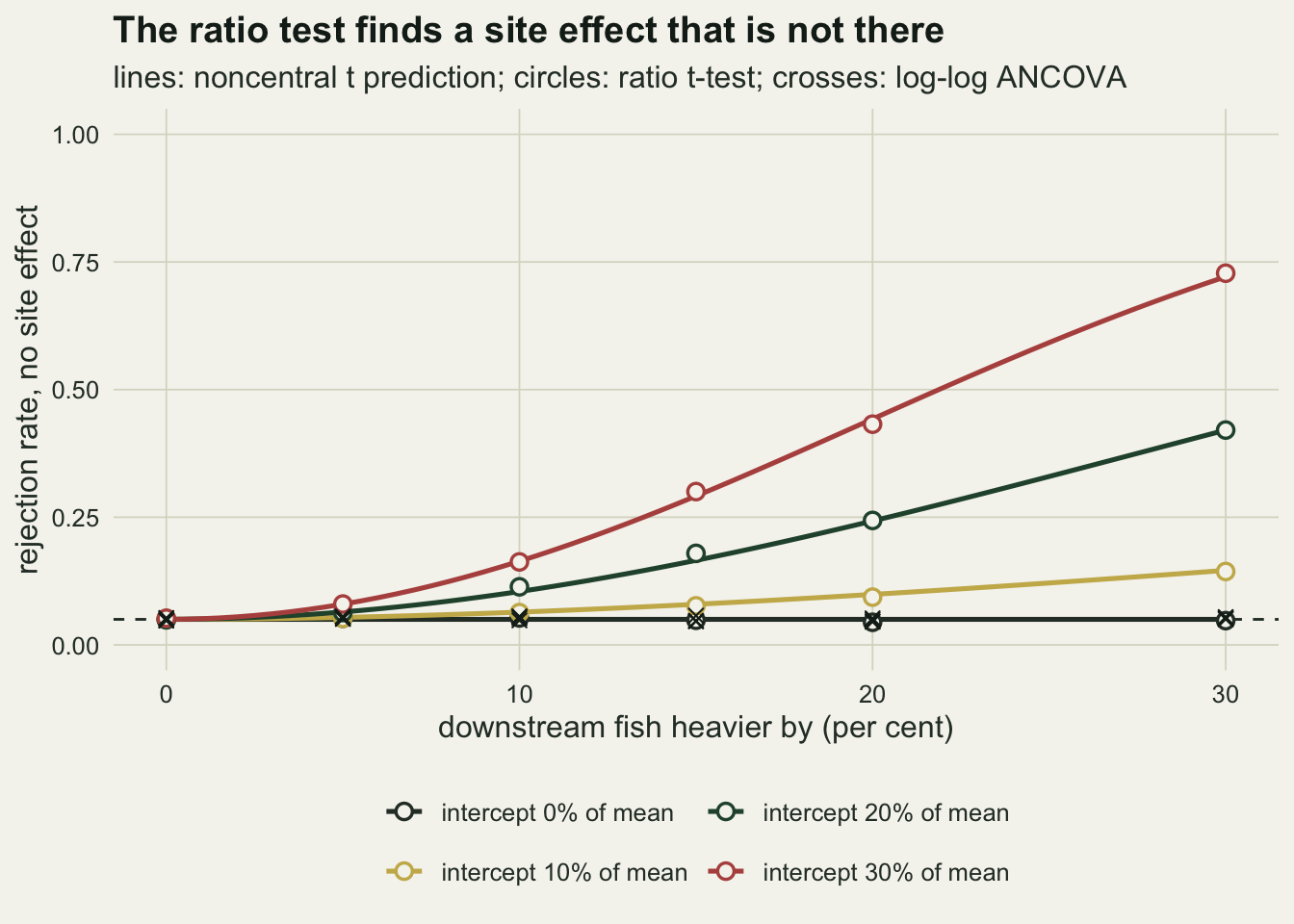 A line chart of rejection rate with no site effect, from zero to one, against how much heavier the downstream fish are, from zero to 30 per cent. Four curves share a start at five per cent. The curve for an intercept of zero stays flat on the dashed five per cent reference line; the curve for ten per cent rises slowly to about 0.15; the curve for twenty per cent rises to about 0.42; the curve for thirty per cent rises to about 0.73 at a 30 per cent size gap. Open circles for the simulated ratio test sit on the curves. Dark crosses for the log-log ANCOVA sit on the five per cent line at every size gap.