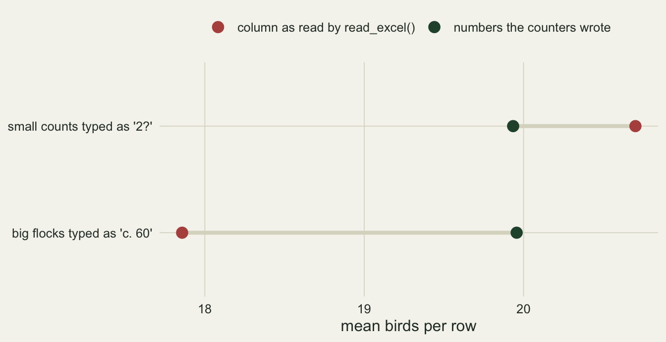 Dot plot with two rows. Top row, small counts typed with a question mark: a rust dot for the mean as read sits to the right of a green dot for the sheet mean, joined by a grey line. Bottom row, big flocks typed as c. estimates: the green dot sits to the right of the rust dot. The horizontal axis is mean birds per row, from below 18 to above 20.