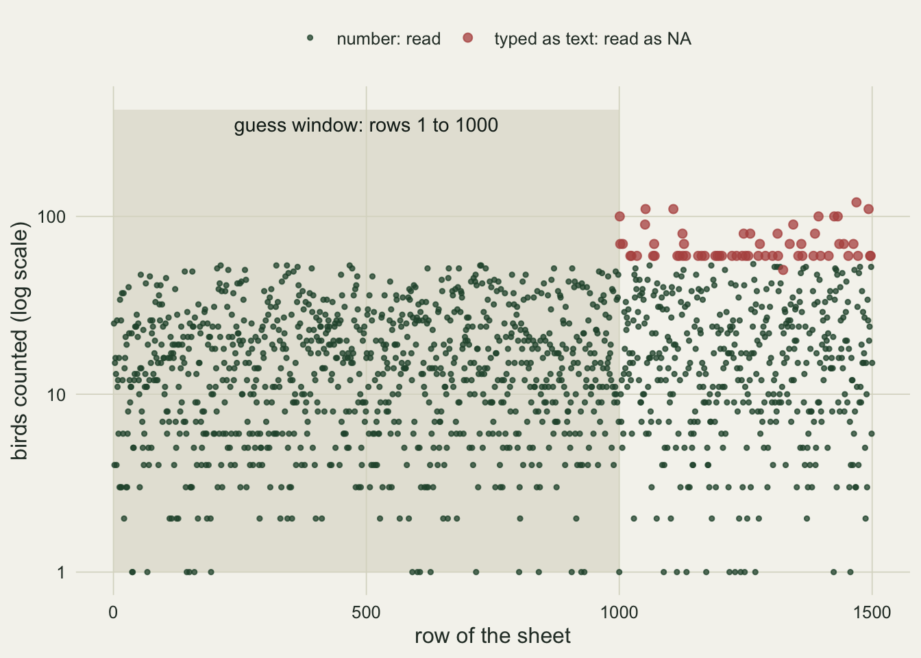 Scatter of bird counts against row number from 1 to 1500 on a log-scaled count axis. Rows 1 to 1000 sit on a pale shaded band labelled as the guess window. Green points, the counts that were read, fill the lower part of the plot across all rows. Sixty rust points, all between rows 1000 and 1500, sit along the top of the point cloud at counts from 50 to 120 and are labelled as read as NA.