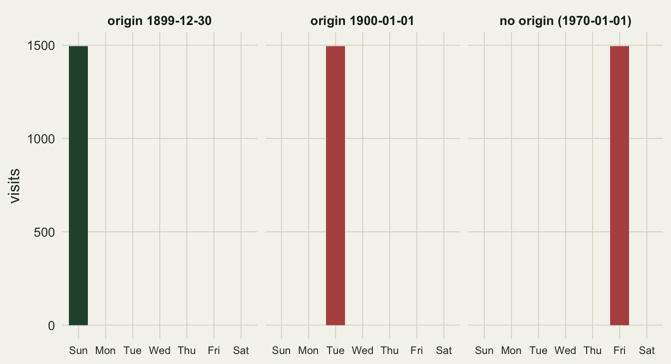 Three bar chart panels, one per origin, each with the seven weekdays from Sunday to Saturday on the horizontal axis. In the panel for origin 1899-12-30 a single tall green bar stands at Sunday. In the panel for 1900-01-01 a single tall rust bar stands at Tuesday. In the panel for no origin a single tall rust bar stands at Friday. All other weekdays are empty in every panel.
