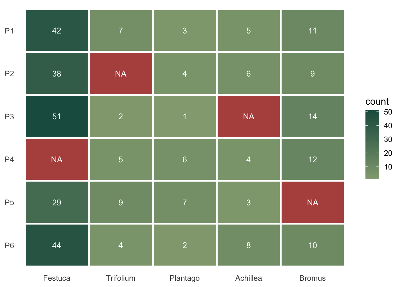 Grid of six quadrat rows by five species columns. Most cells are shaded green with their count printed inside. Four cells are red and empty of numbers: Festuca in P4, Trifolium in P2, Achillea in P3 and Bromus in P5.