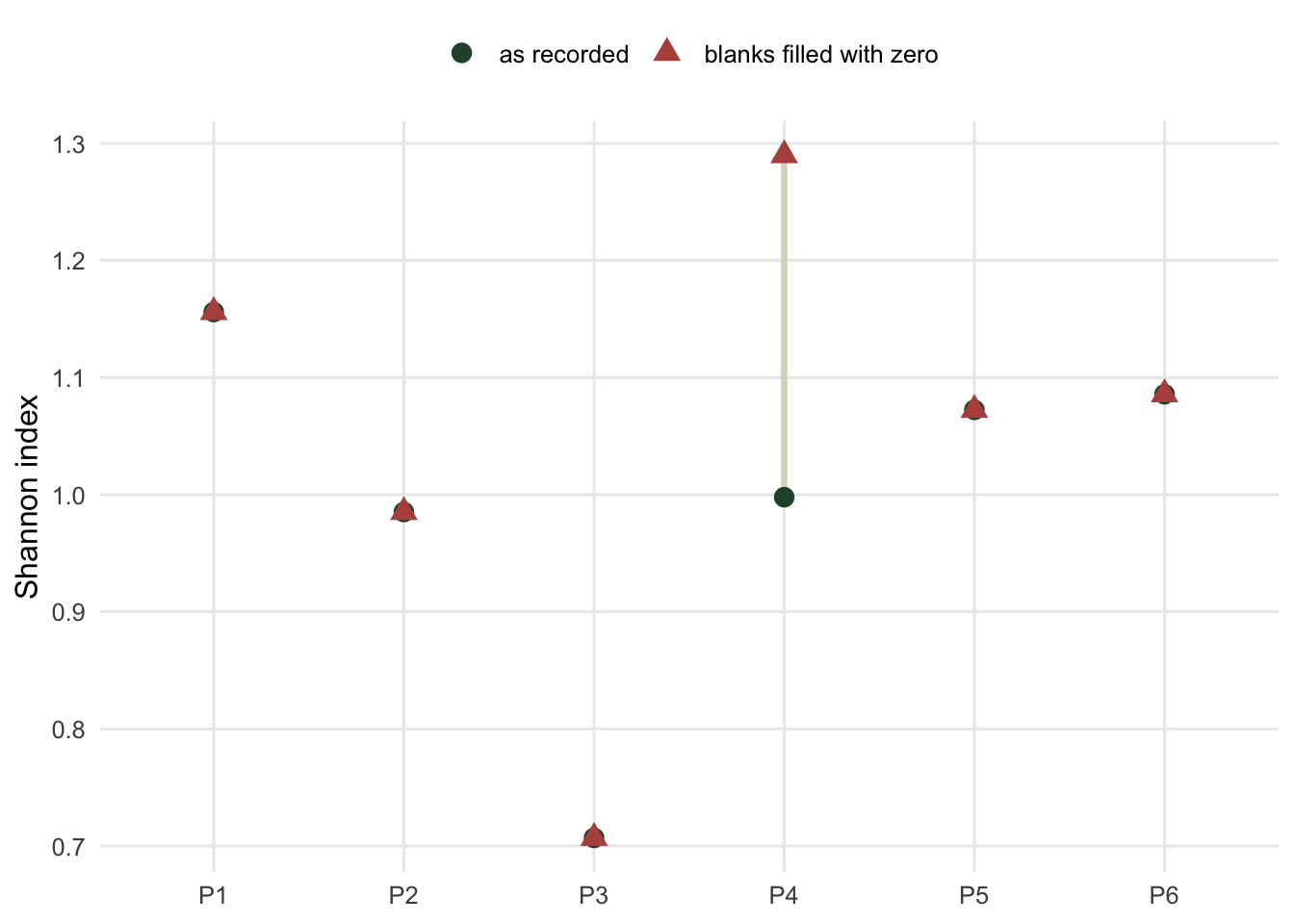 Dot plot with quadrats P1 to P6 on the horizontal axis and the Shannon index on the vertical axis. Dark green dots show the true values and red triangles show the values after filling with zero. The two coincide for five quadrats. For P4 the red triangle sits well above the green dot, above every other quadrat.