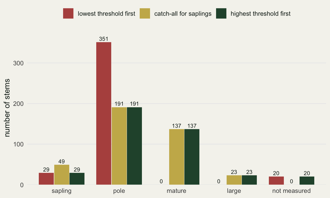 Grouped bar chart of stem counts in five classes, sapling, pole, mature, large and not measured, for three recodes of the same inventory. Red bars, lowest threshold first: 29 saplings, 351 poles, 0 mature, 0 large and 20 not measured. Gold bars, catch-all for saplings: 49 saplings, 191 poles, 137 mature, 23 large and 0 not measured. Green bars, highest threshold first: 29, 191, 137, 23 and 20. Each bar has its count printed above it.