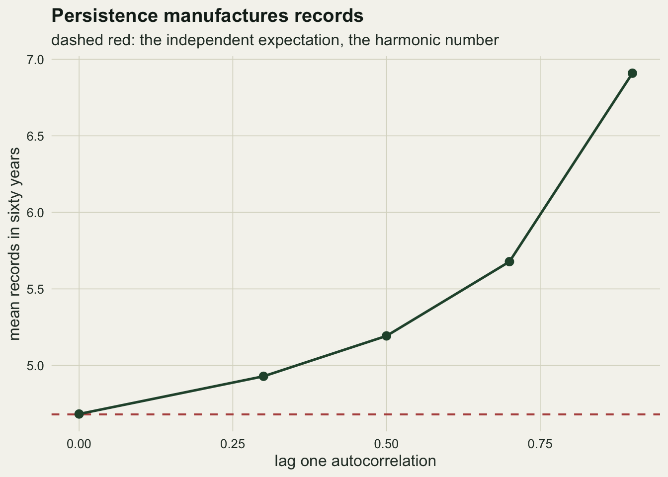 A rising dark green line with five round points on warm off-white paper. The horizontal axis is the lag one autocorrelation from zero to nine tenths, the vertical axis is the mean record count from just under four and seven tenths to just under seven. The first point sits on a dashed red horizontal reference line at the bottom of the panel, then the line curves upward, passing about five and two tenths at half, about five and seven tenths at seven tenths, and about six and nine tenths at nine tenths.