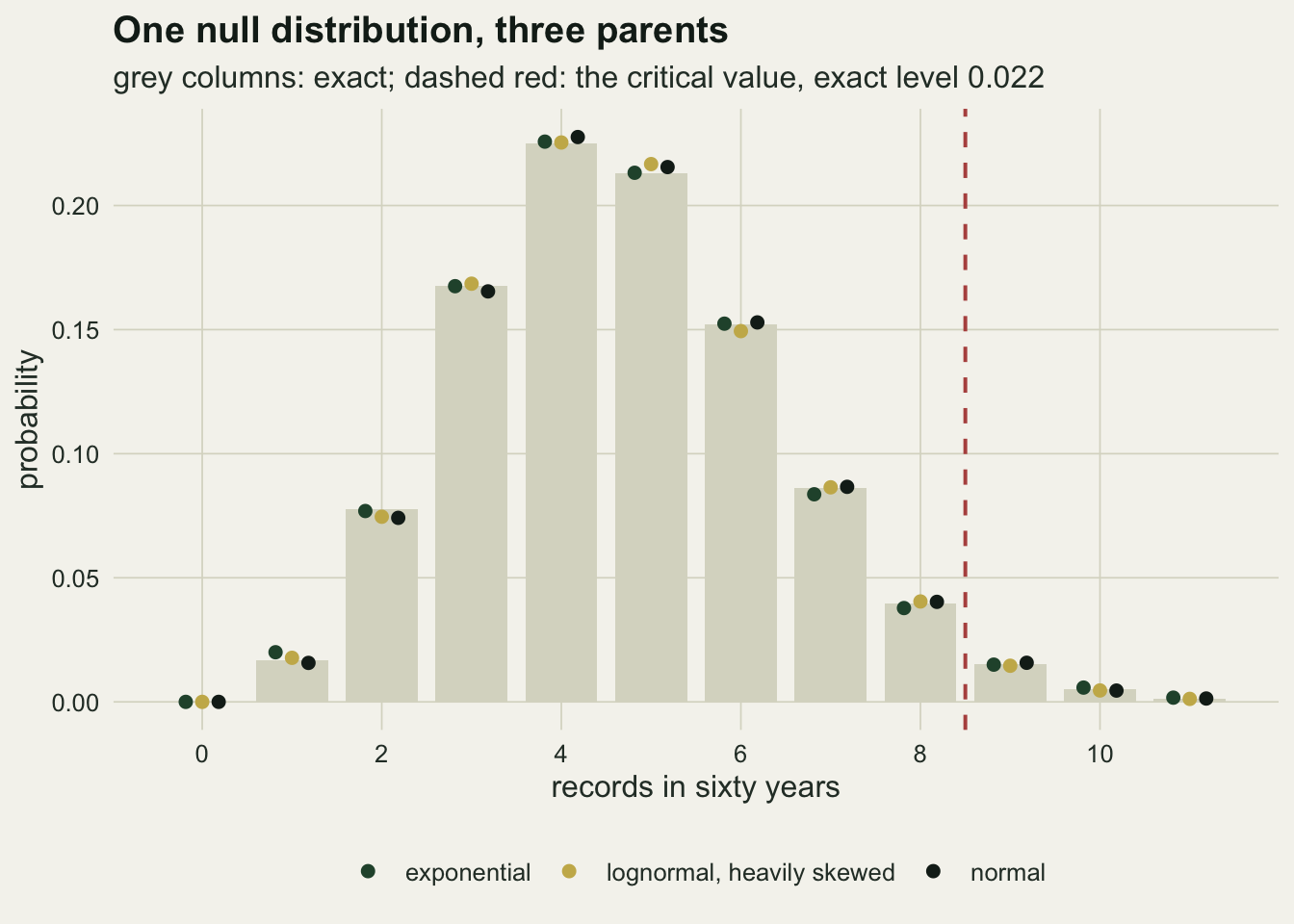 A column chart of the exact probability of each record count from zero to eleven on warm off-white paper. The columns peak at four and five, just above two tenths, and fall away on both sides to almost nothing at zero and at eleven. Three sets of coloured points, one for each parent distribution, sit on top of every column at almost exactly the column height. A dashed red vertical line stands between eight and nine, marking the critical value.