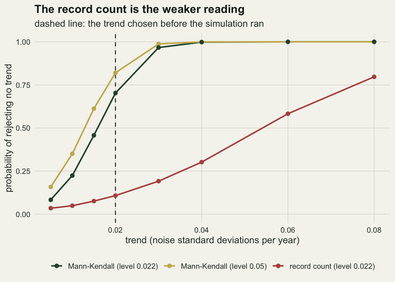 Three rising curves with round points on warm off-white paper. The horizontal axis is the trend in noise standard deviations per year from five thousandths to eight hundredths, the vertical axis is the probability of rejecting no trend from zero to one. A gold Mann-Kendall curve at the five per cent level and a dark green Mann-Kendall curve at the matched level of two point two per cent both climb steeply and flatten against the top of the panel by three to four hundredths, the gold curve a little above the green one throughout. A red record count curve rises far more slowly, passing one tenth at the dashed vertical line that marks the design trend of two hundredths, and reaching only about eight tenths at the right edge.