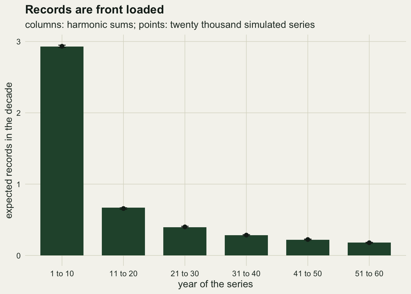 Six dark green columns falling steeply from left to right on warm off-white paper, labelled by decade of the series. The first column reaches about two and nine tenths records, the second about two thirds of a record, and the remaining four decline gently from about four tenths to under two tenths. Small dark points with short vertical bars sit at the top of every column.