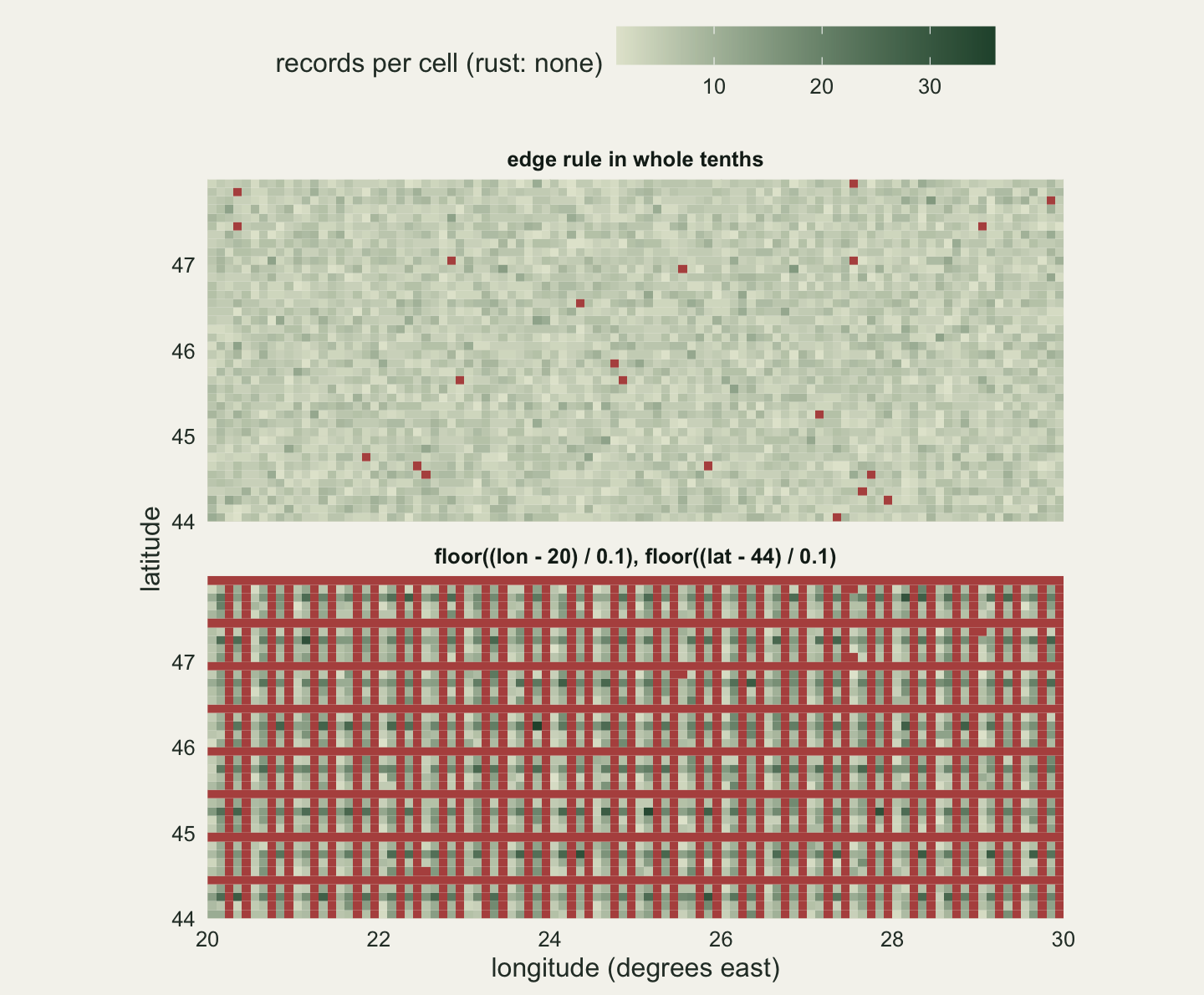 Two maps of the atlas from 20 to 30 degrees east and 44 to 48 degrees north, each made of 4000 small cells shaded from pale to dark green by records per cell, with a colour bar marked 10, 20 and 30. Top panel, edge rule in whole tenths: an even pale green speckle with about twenty isolated rust cells. Bottom panel, floor((lon - 20) / 0.1) and floor((lat - 44) / 0.1): a lattice of rust stripes, four narrow vertical stripes in every degree of longitude and two horizontal stripes in every degree of latitude, one of them the top row, with darker green cells between them.
