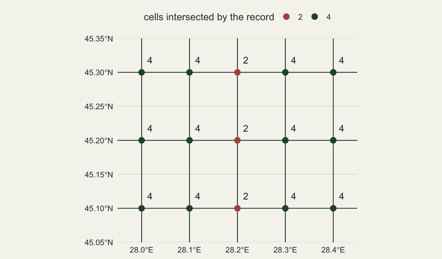 A patch of the sf grid from 28.0 to 28.4 degrees east and 45.1 to 45.3 degrees north, with dark grid lines every 0.1 degree and a point on each of the 15 line crossings, each labelled with the number of cells it intersects. The points at 28.0, 28.1, 28.3 and 28.4 east are dark green and labelled 4; the three points at 28.2 east are rust and labelled 2.