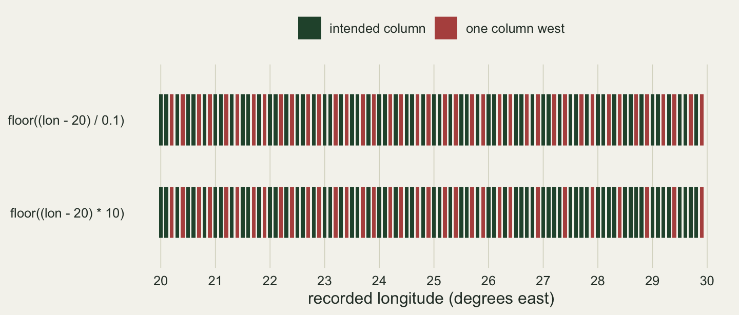 Two horizontal rows of 100 narrow bars, one bar for each one-decimal longitude from 20.0 to 29.9, on an axis from 20 to 30 degrees east. The upper row, floor((lon - 20) / 0.1), repeats one pattern in every degree: four rust bars, at .2, .4, .7 and .9, among six green ones. The lower row, floor((lon - 20) * 10), has four rust bars per degree from 20 to 25, three in 26 and two per degree from 27 to 29, with green bars elsewhere.