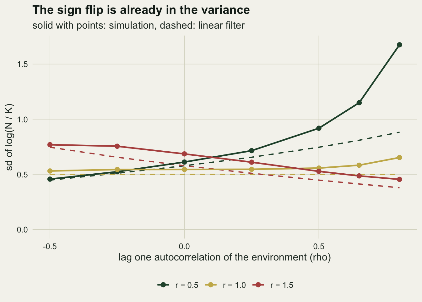 A line chart of the standard deviation of log abundance against rho, with solid lines and points for simulation and dashed lines for the linear formula. For r of 0.5 in dark green both rise, the simulation curving up steeply to about 1.7 at rho 0.8 while the dashed line reaches only about 0.9. For r of 1.5 in rust both fall, the simulation from about 0.77 to about 0.45, sitting slightly above its dashed line. For r of 1.0 in gold the dashed line is flat at 0.5 and the simulation stays near 0.55 before rising to about 0.65 at the right edge.