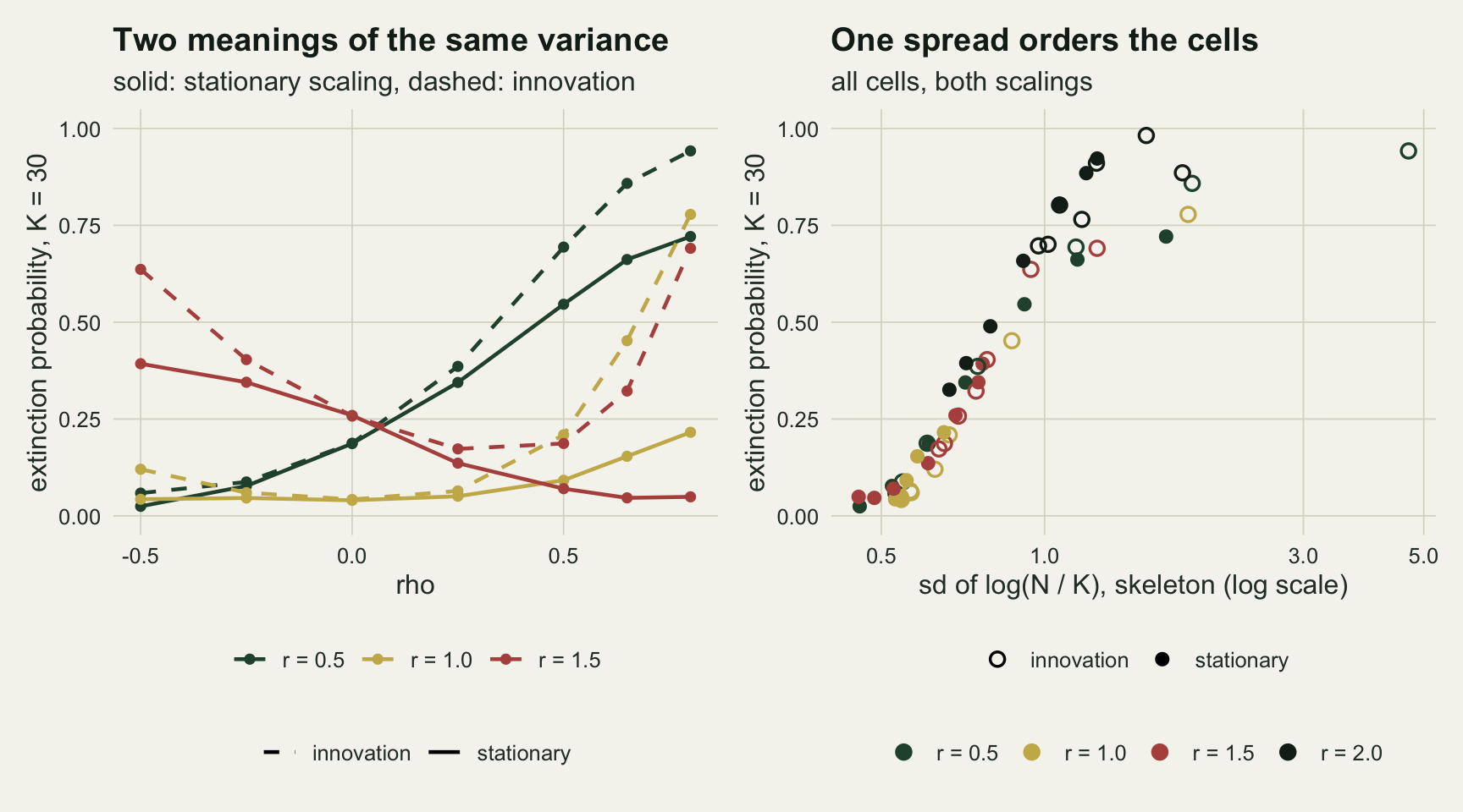 Two panels. The left panel plots extinction probability against rho for r of 0.5, 1.0 and 1.5, solid lines for stationary scaling and dashed for innovation scaling. The dashed green line rises above the solid one to about 0.94. The dashed gold and rust lines are U shaped, with minima near rho 0 and 0.25, and both climb to about 0.7 to 0.8 at rho 0.8, while the solid rust line falls to about 0.05. The right panel is a scatter of extinction probability against the skeleton spread of log abundance on a log axis for all cells, filled points for stationary and open points for innovation, coloured by growth rate. The points form one rising band from near zero at a spread of about 0.45 to near one at about 1.5; beyond it three open points (0.78 to 0.89) and one filled green point (about 0.72) sit lower, and one open green point at a spread near 4.7 reaches 0.94.