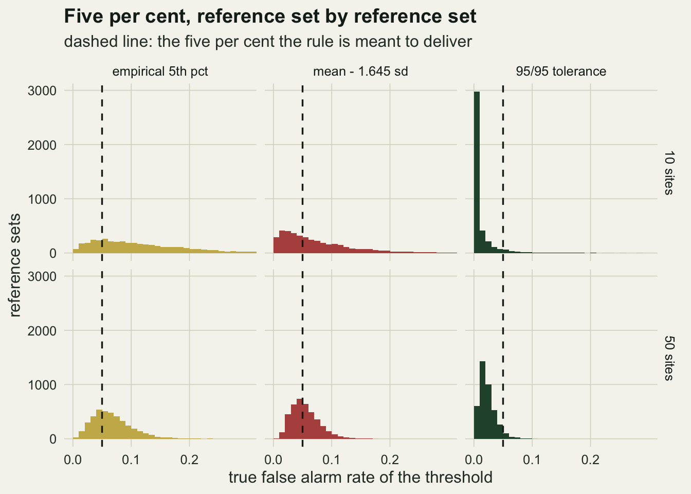Six histograms on warm off-white paper in two rows, ten sites above and fifty sites below, and three columns: a gold empirical fifth percentile, a red mean minus 1.645 standard deviations, and a dark green 95/95 tolerance bound. The horizontal axis is the true false alarm rate from zero to three tenths, with a dashed vertical line at five hundredths. At ten sites the gold histogram is low and spread far to the right of the dashed line, the red one peaks just left of the line with a long right tail, while the green histogram is a tall spike of about three thousand sets at the far left, almost all of it left of the line. At fifty sites the gold and red histograms are narrower humps centred near or just right of the dashed line, and the green histogram is a narrower hump peaking near two hundredths, again almost entirely left of the line.