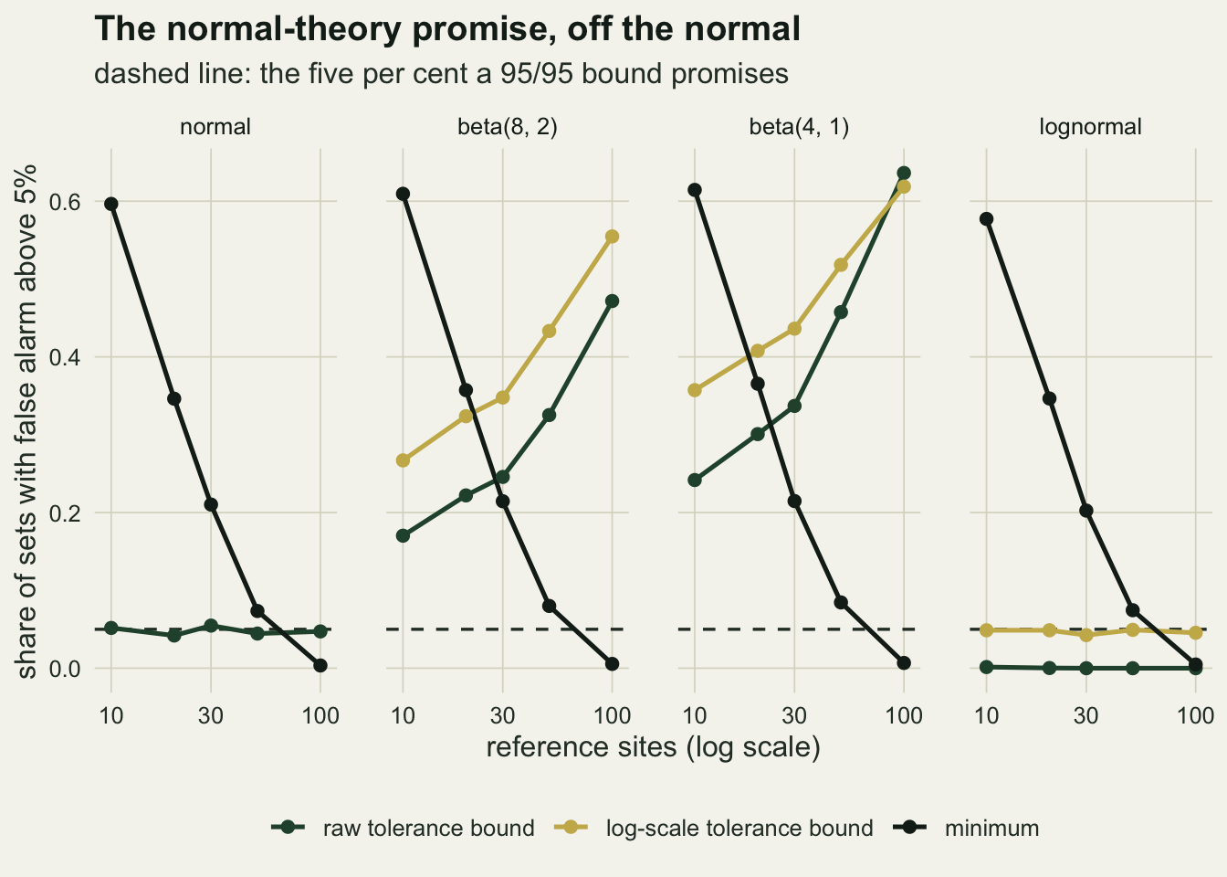 Four line panels on warm off-white paper, headed normal, beta(8, 2), beta(4, 1) and lognormal. The horizontal axis is reference sites on a log scale from ten to one hundred, the vertical axis the share of sets with a false alarm rate above five per cent, from zero to six tenths, with a dashed line at five hundredths. In every panel a black minimum line falls from about six tenths to near zero. A dark green raw tolerance bound line follows the dashed line in the normal panel, climbs from under two tenths to nearly half in the beta(8, 2) panel and from about a quarter to over six tenths in the beta(4, 1) panel, and lies at zero in the lognormal panel. A gold log-scale tolerance bound line runs above the green one in the beta(8, 2) panel, reaching over half at one hundred sites; in the beta(4, 1) panel it starts above the green line and the two meet near six tenths at one hundred sites. The gold line sits on the dashed line in the lognormal panel.