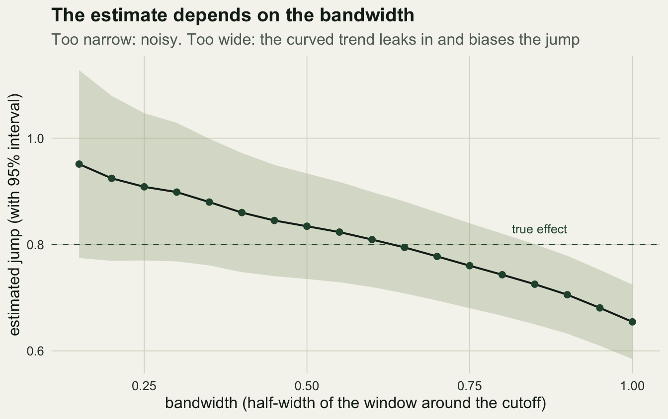 Estimated jump plotted against bandwidth with a shaded 95% band. At small bandwidth the estimate is high with a wide band; it decreases through the true effect and continues below it as bandwidth grows.
