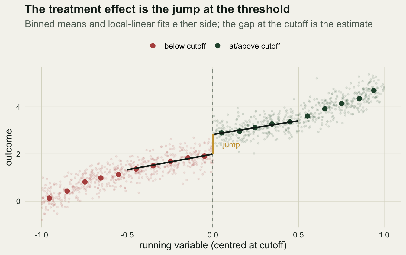 Scatter of outcome against the running variable with binned means as points coloured by treatment, a straight fit on each side, a dashed vertical line at the cutoff, and a highlighted vertical gap marking the jump.