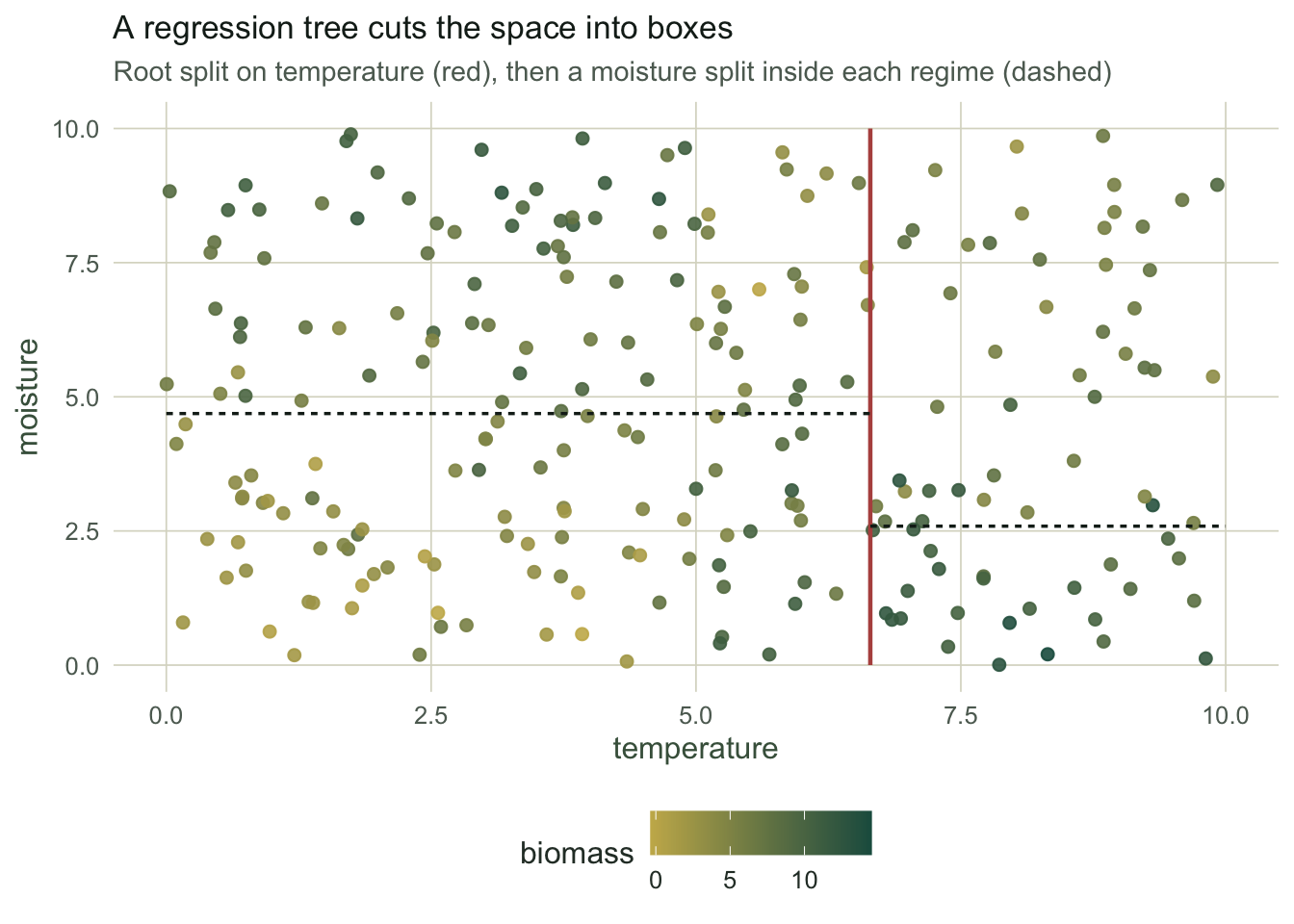 Scatter of temperature against moisture, points coloured on a pale-to-forest gradient by biomass. A vertical line near temperature 6.6 marks the root split; short horizontal segments mark the moisture splits inside each temperature region.