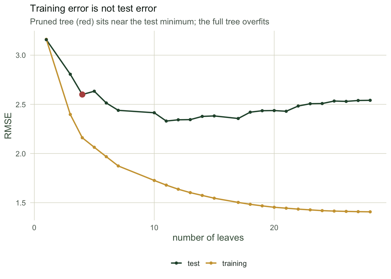 Two lines of root-mean-square error against number of leaves. The training line falls steadily toward zero; the test line dips then rises, forming a U. A point marks the pruned tree chosen by the one-standard-error rule.
