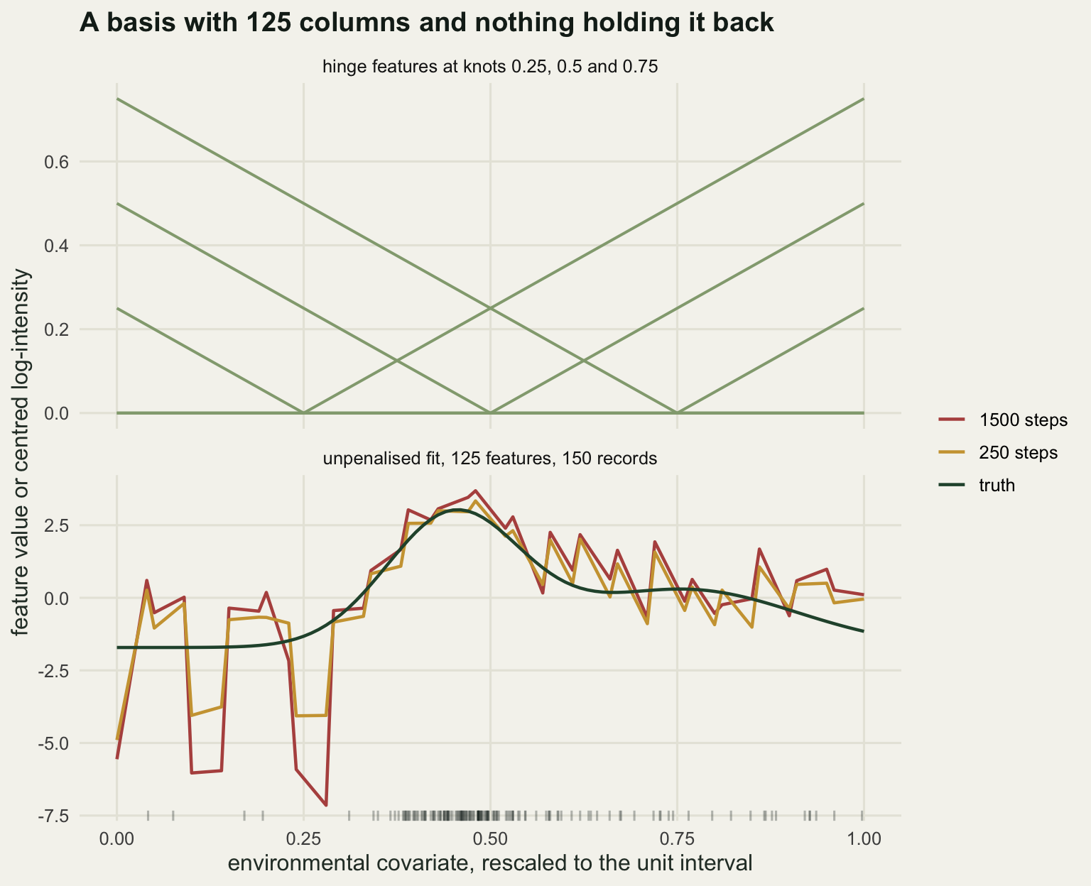 Two stacked panels. The top panel shows six piecewise linear ramps meeting at knots at 0.25, 0.5 and 0.75. The bottom panel shows a smooth dark true response curve with a single peak near 0.45, and two jagged fitted curves that track the peak but oscillate wildly and plunge to minus seven in the parts of the covariate range where the rug shows no records.