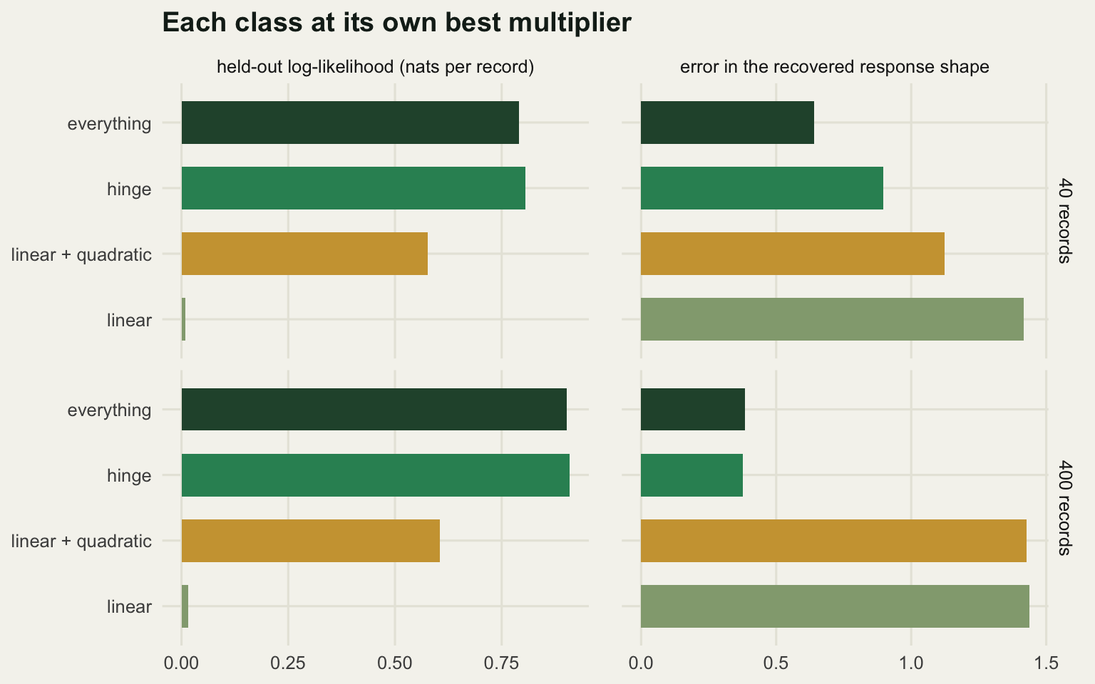 A two by two grid of horizontal bar charts. The left column shows held-out log-likelihood, where hinge and everything are far ahead of linear plus quadratic, and linear alone is near zero at both sample sizes. The right column shows response shape error, where everything is lowest at 40 records and hinge and everything are level at 400 records, while linear and linear plus quadratic stay near the flat-curve value of 1.4.