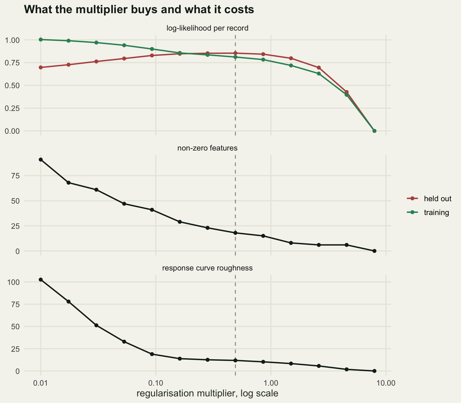 Three stacked panels sharing a logarithmic multiplier axis. The top panel shows the training likelihood falling steadily from 1.0 while the held-out likelihood rises to a plateau near 0.85 around a multiplier of 0.3 to 0.5 and then falls steeply to zero. The middle panel shows the number of non-zero features falling from 77 to zero. The bottom panel shows curve roughness falling from about 100 to zero.