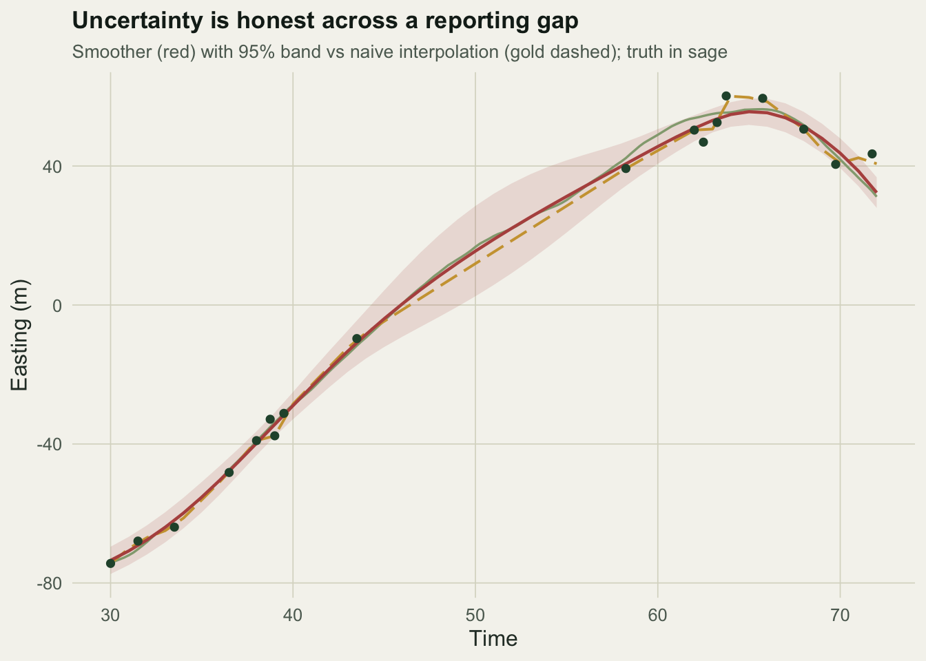 Easting plotted against time: the smoother band widens across a reporting gap while linear interpolation is a straight line with no uncertainty.
