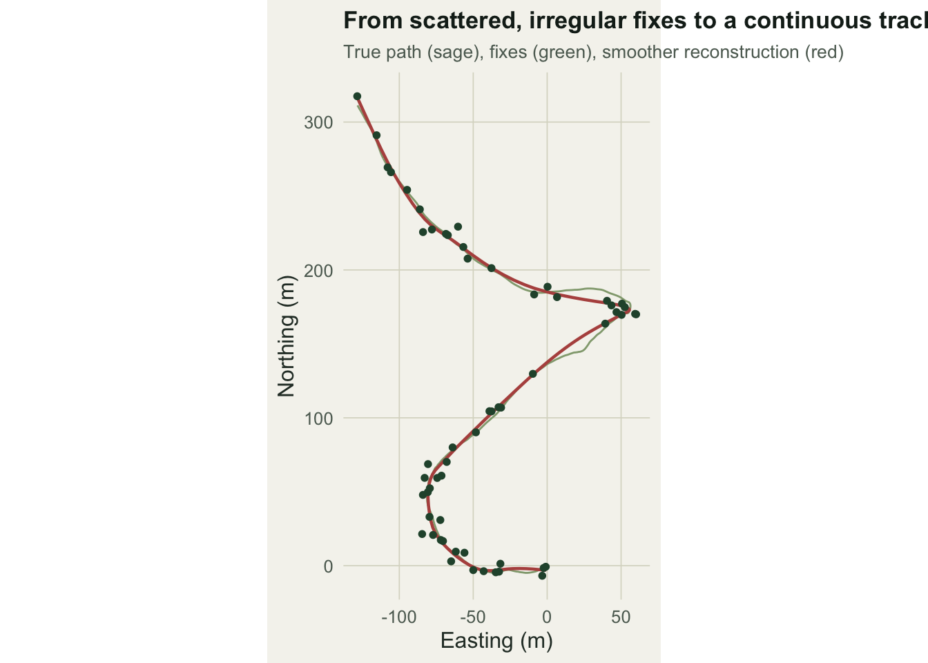A two-dimensional movement track: scattered fixes with a smooth reconstructed path drawn through them.