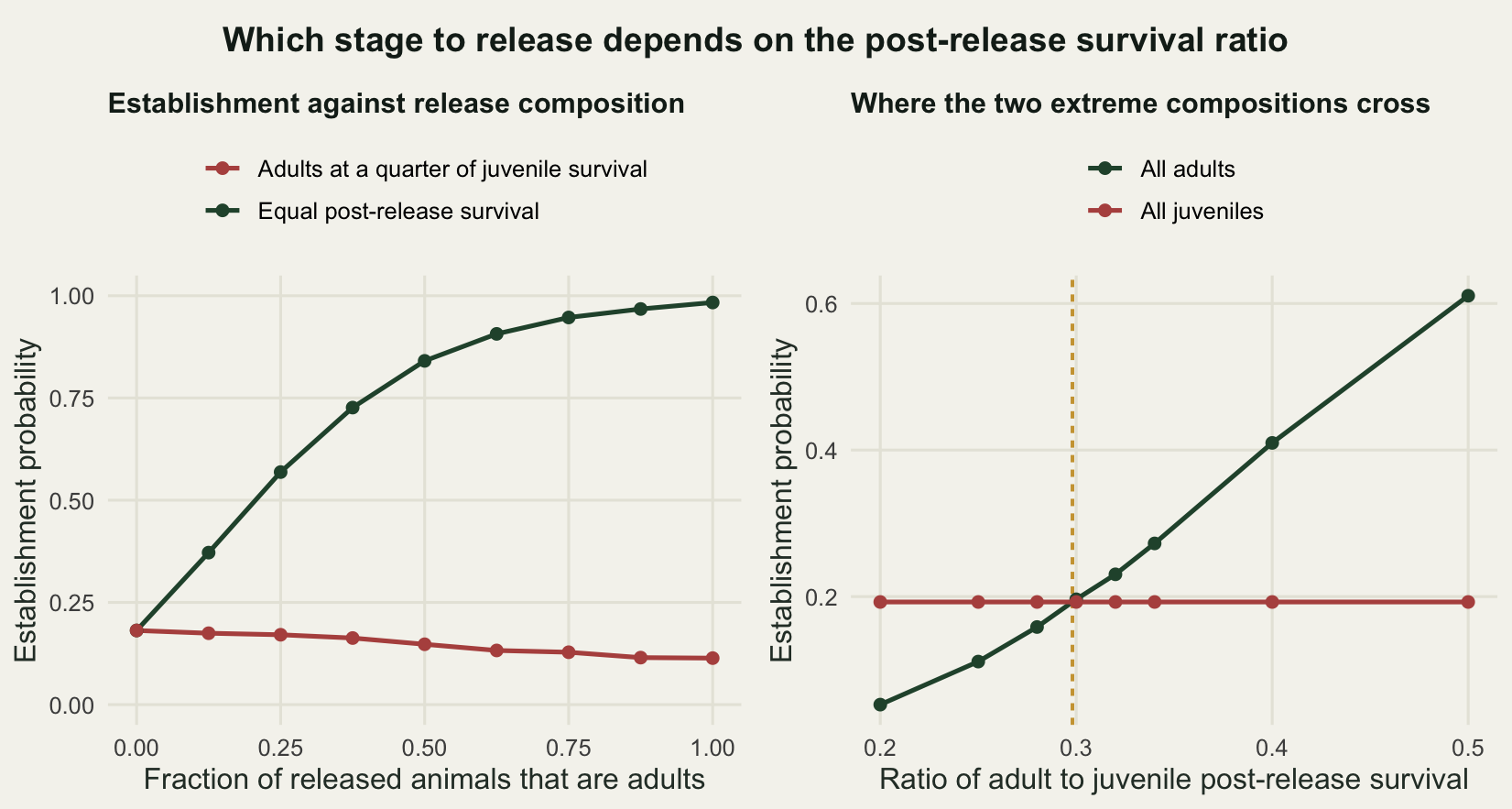Two panels side by side under a headline reading that which stage to release depends on the post-release survival ratio. The left panel has a rising curve for equal post-release survival, from about 0.18 at all juveniles to about 0.98 at all adults, and a gently falling curve for the penalised case. The right panel shows a flat line for an all juvenile release and a rising curve for an all adult release, crossing just below a survival ratio of 0.3, where a dashed vertical line is drawn.