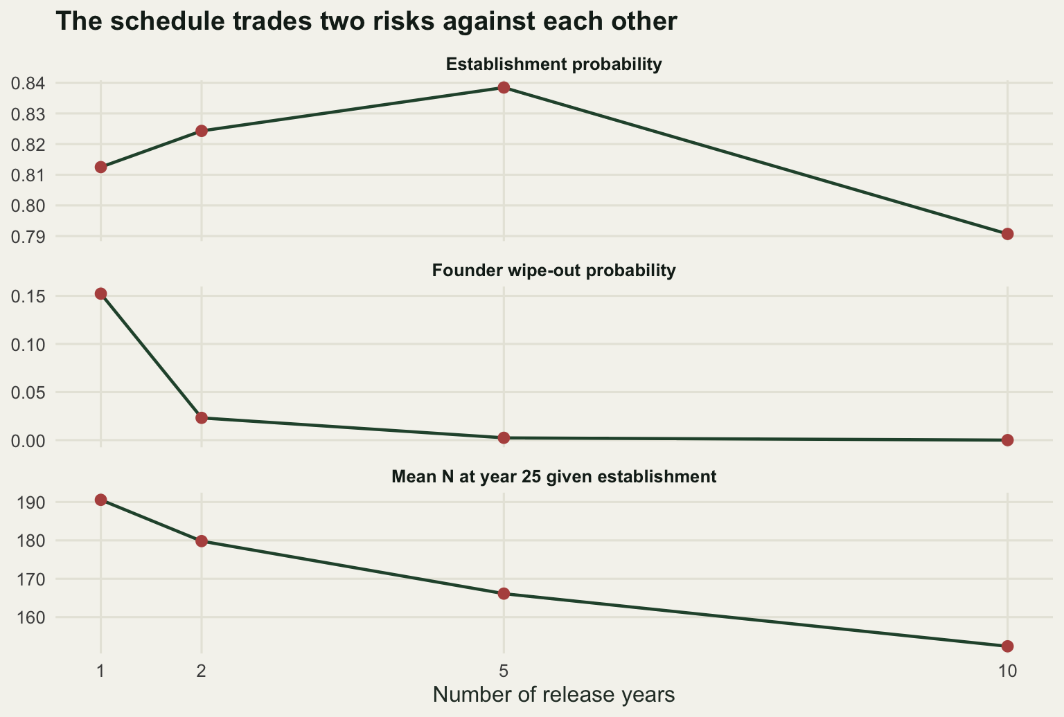 Three panels sharing a horizontal axis of release years. The top panel shows establishment probability peaking at five years and dropping at ten. The middle panel shows founder wipe-out probability falling from about fifteen per cent at one year to near zero. The bottom panel shows the mean final population size declining steadily from about 191 to about 152.