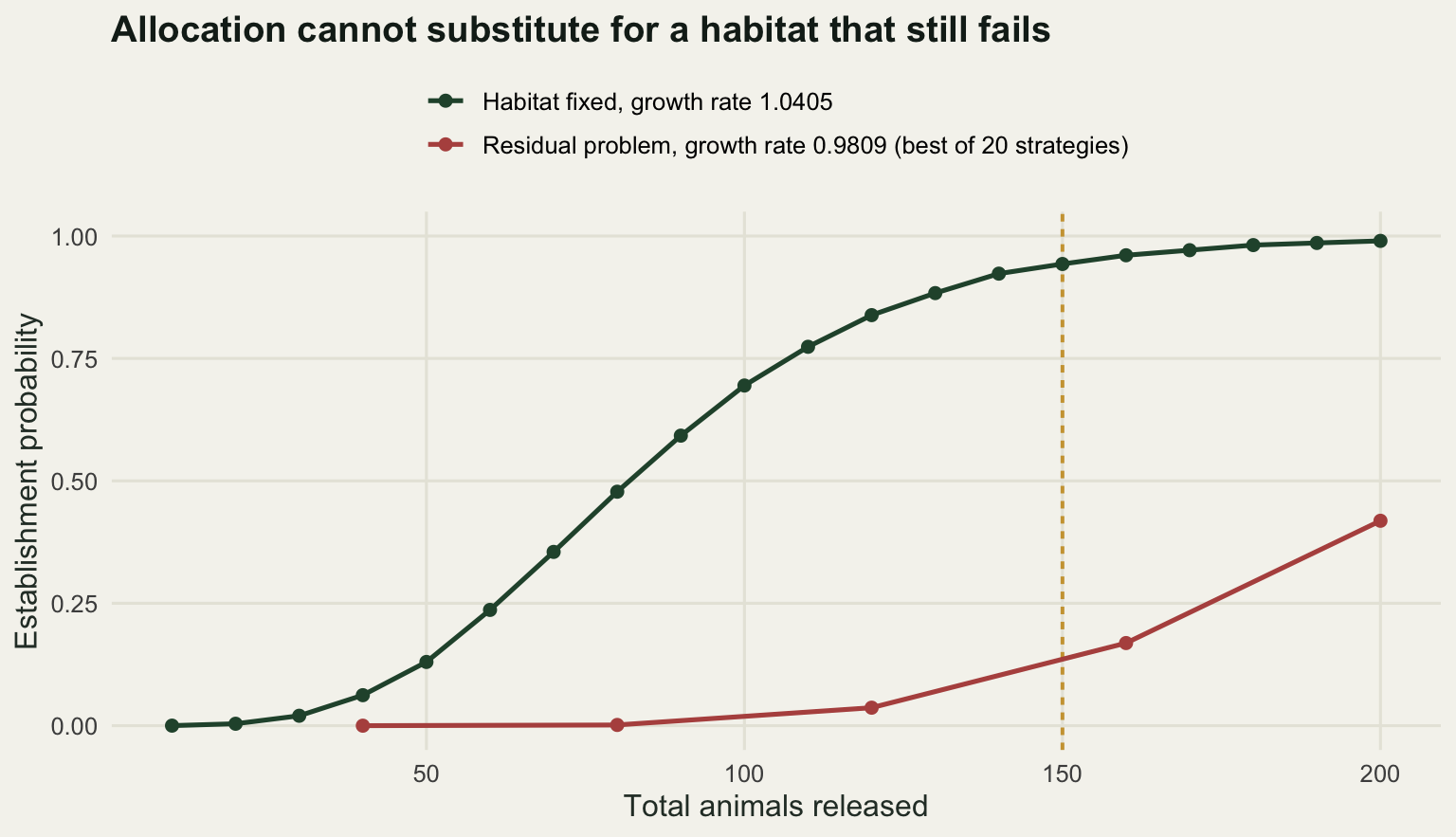 A rising sigmoid curve for the intact habitat, passing 0.94 at a total of 150 where a dashed vertical line is drawn, against a much lower curve for the degraded habitat that stays near zero until about 120 animals and reaches only about 0.42 at 200.